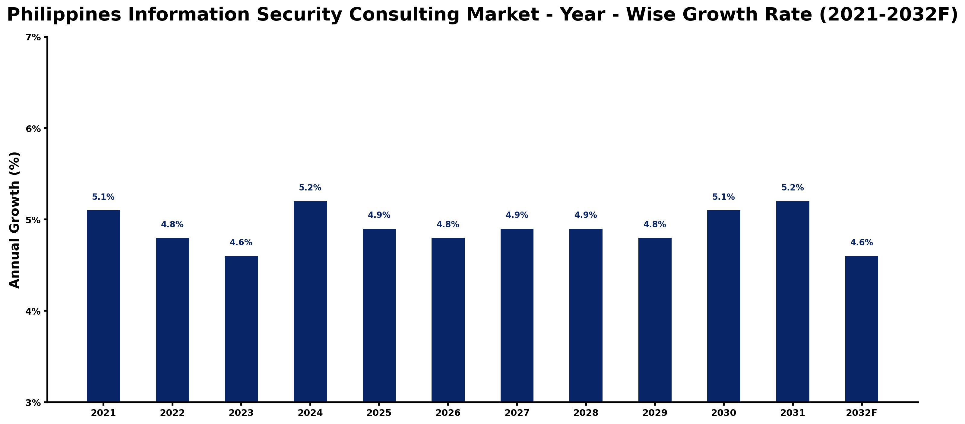 Philippines Information Security Consulting Market Year-wise Growth Rate and Key Drivers