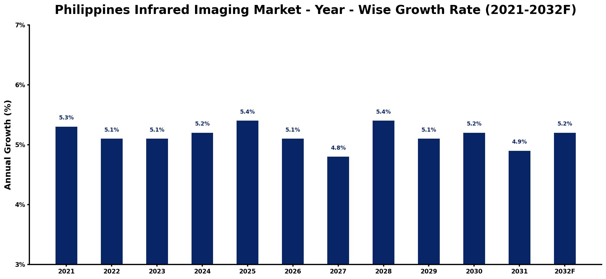 Philippines Infrared Imaging Market Year-wise Growth Rate and Key Drivers