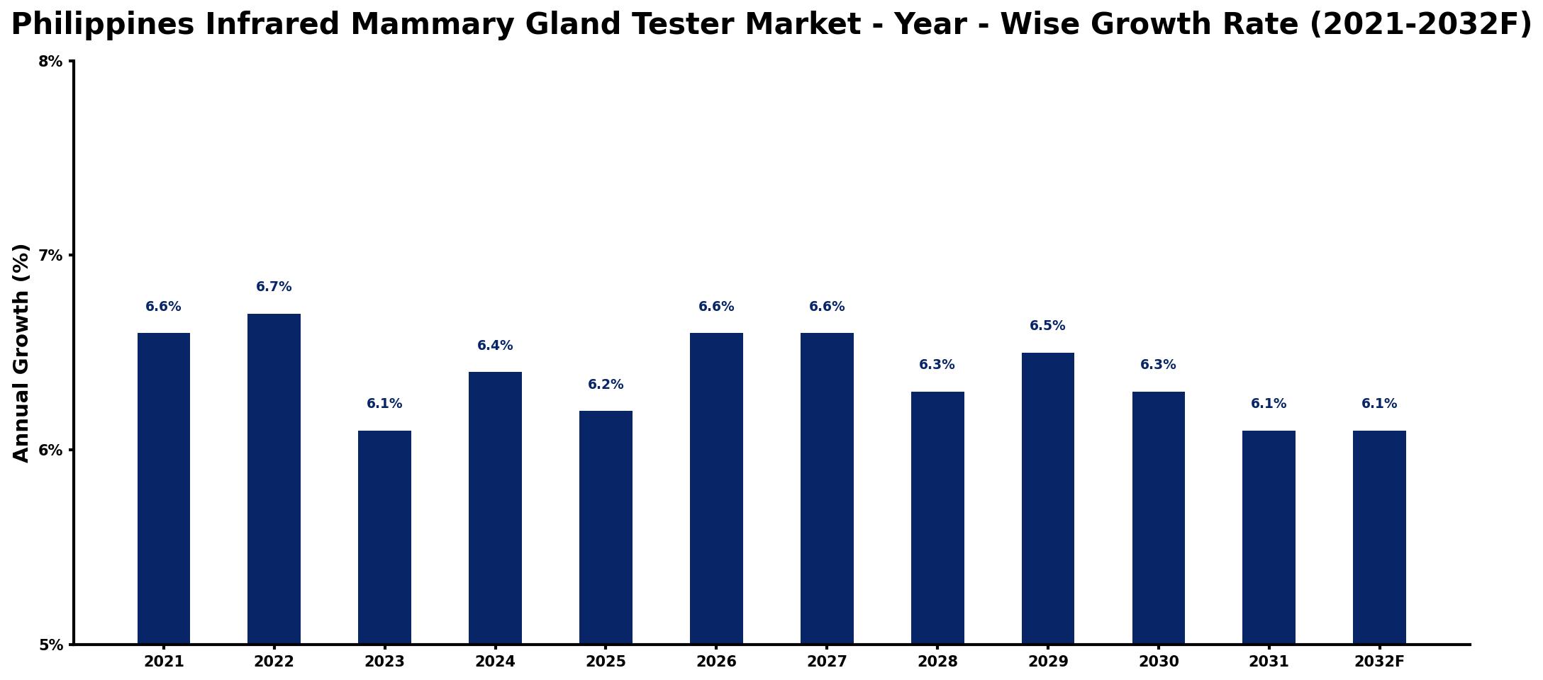 Philippines Infrared Mammary Gland Tester Market Year-wise Growth Rate and Key Drivers