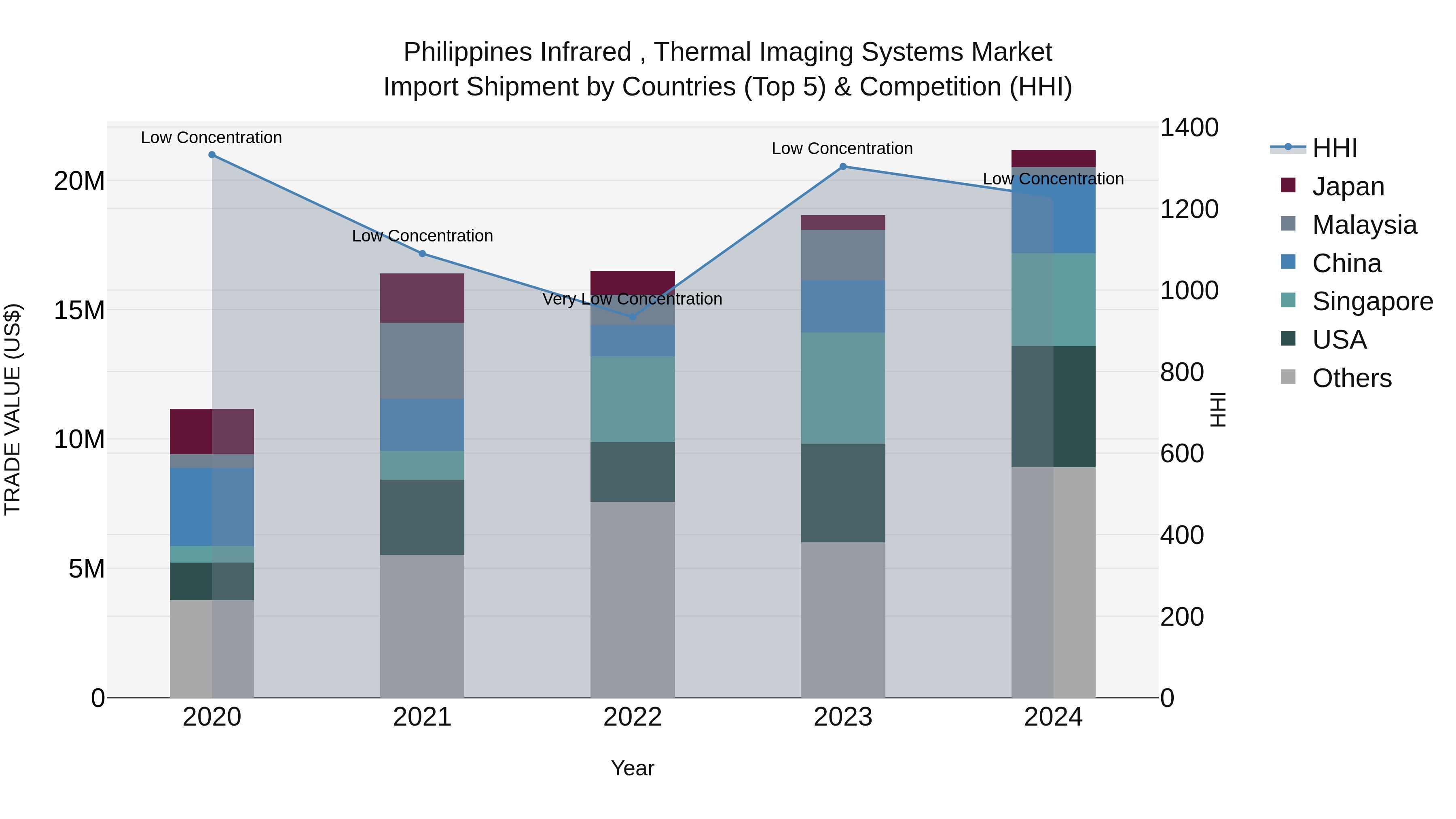 Philippines Infrared Thermal Imaging Systems Market Top 5 Importing Countries and Market Competition (HHI) Analysis
