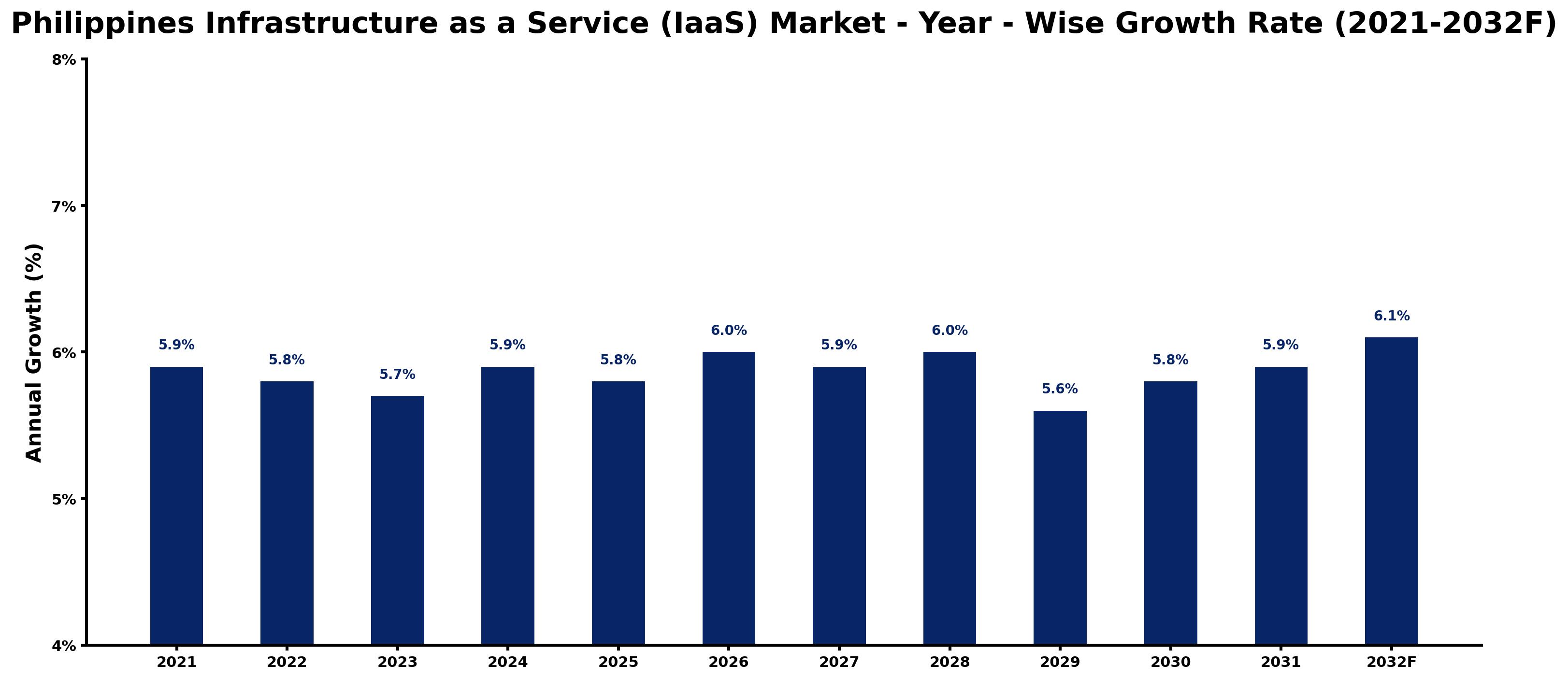 Philippines Infrastructure as a Service (IaaS) Market Year-wise Growth Rate and Key Drivers