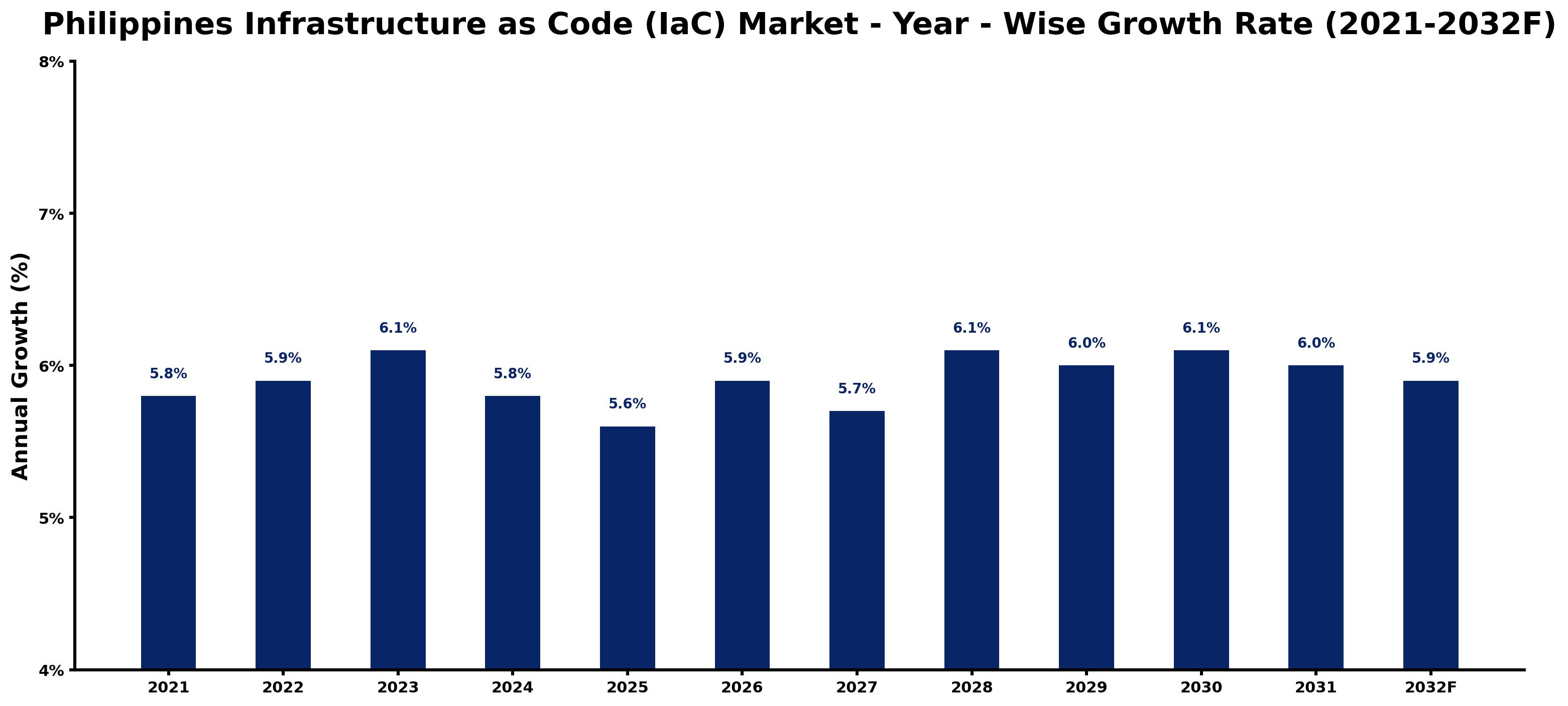 Philippines Infrastructure as Code (IaC) Market Year-wise Growth Rate and Key Drivers