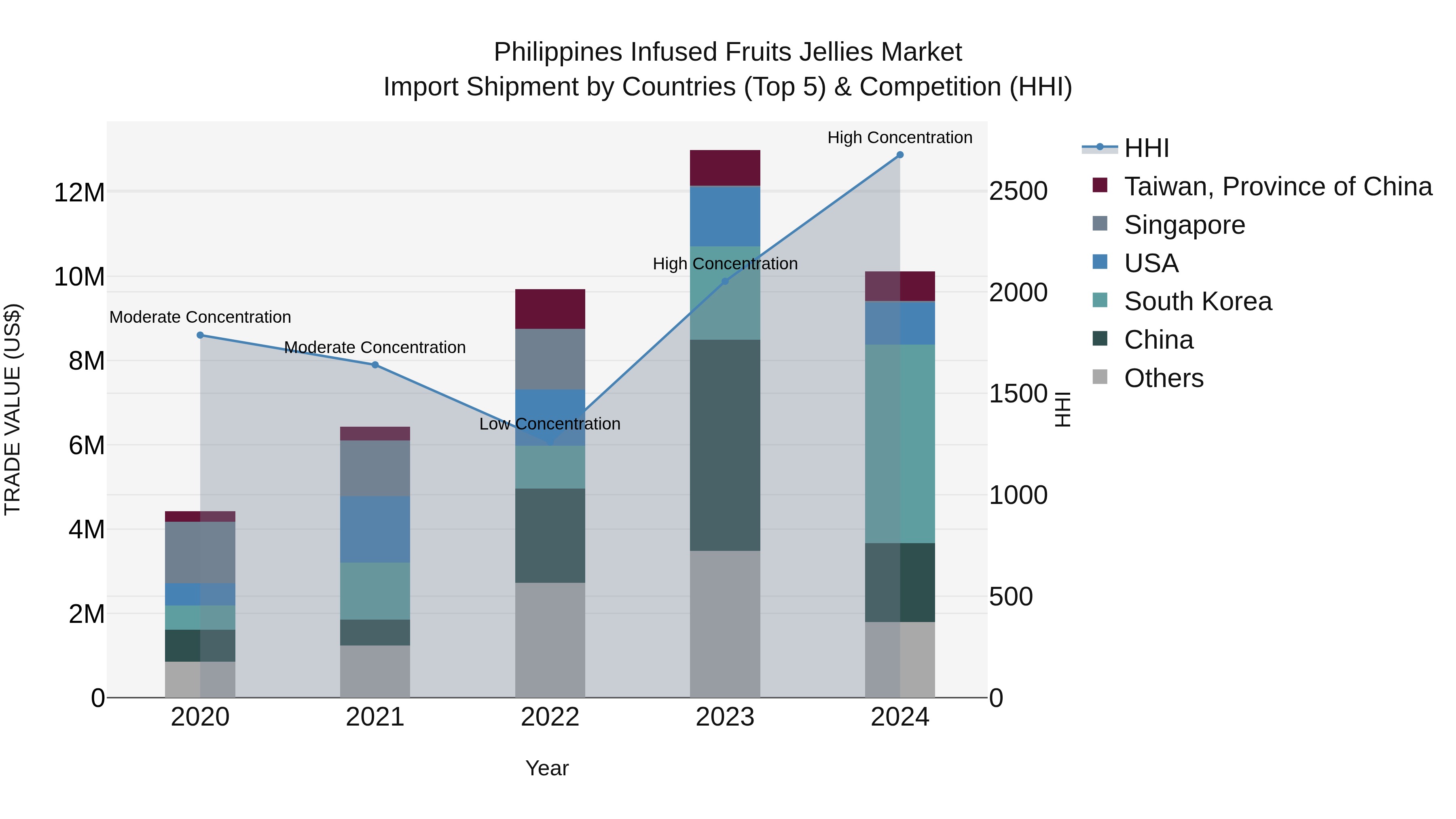 Philippines Infused Fruits Jellies Market Top 5 Importing Countries and Market Competition (HHI) Analysis