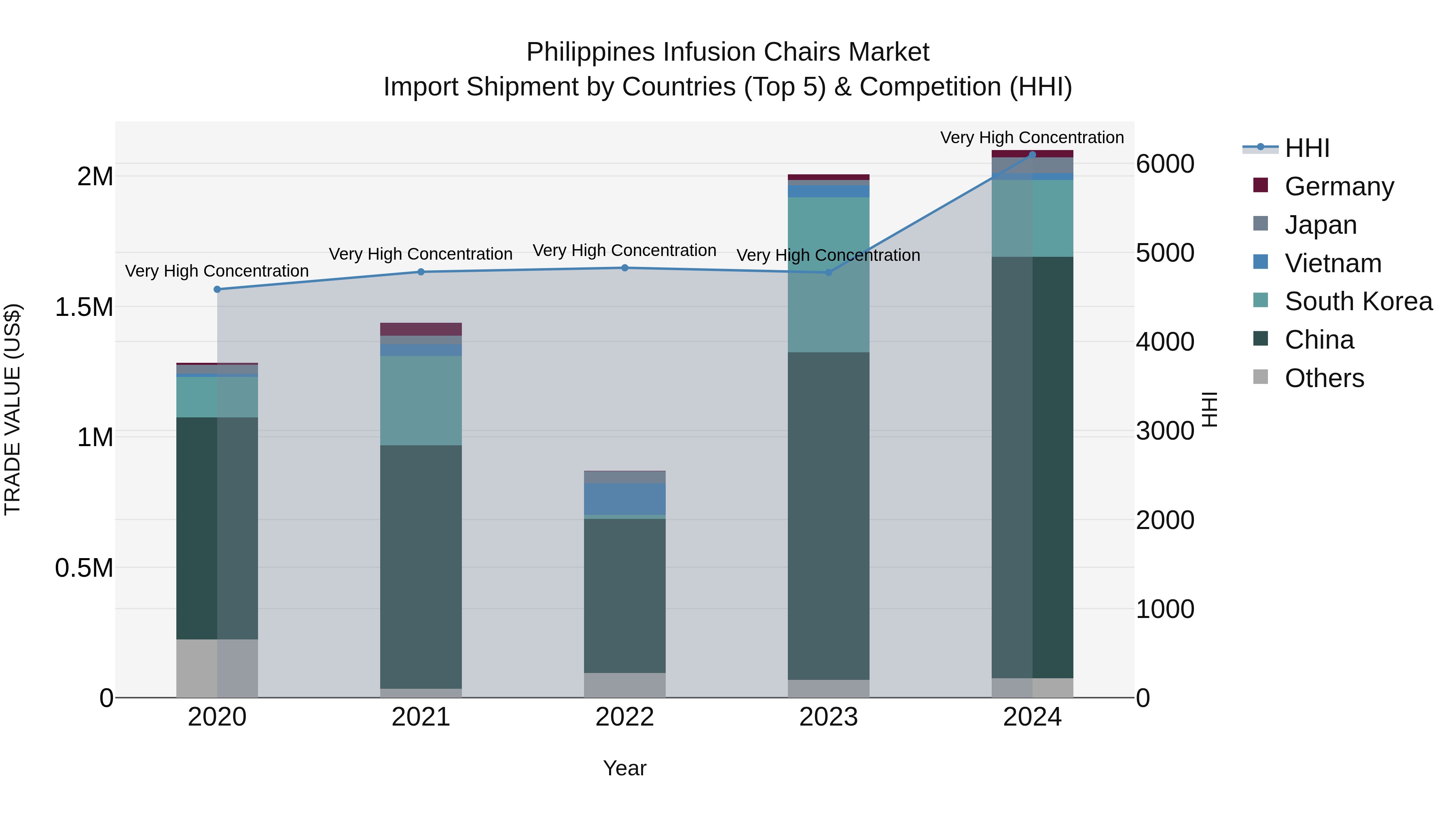 Philippines Infusion Chairs Market Top 5 Importing Countries and Market Competition (HHI) Analysis
