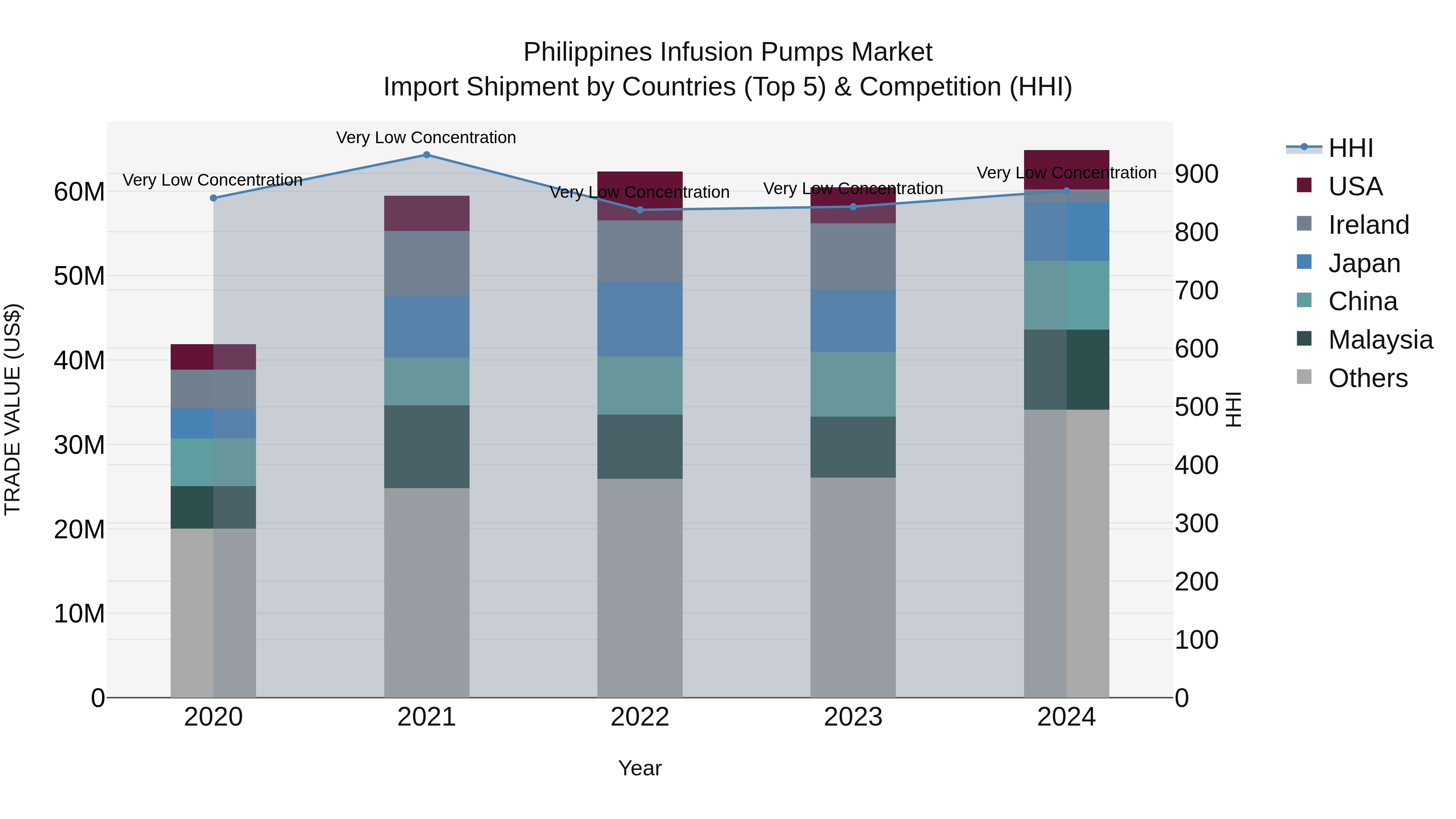Philippines Infusion Pumps Market Top 5 Importing Countries and Market Competition (HHI) Analysis
