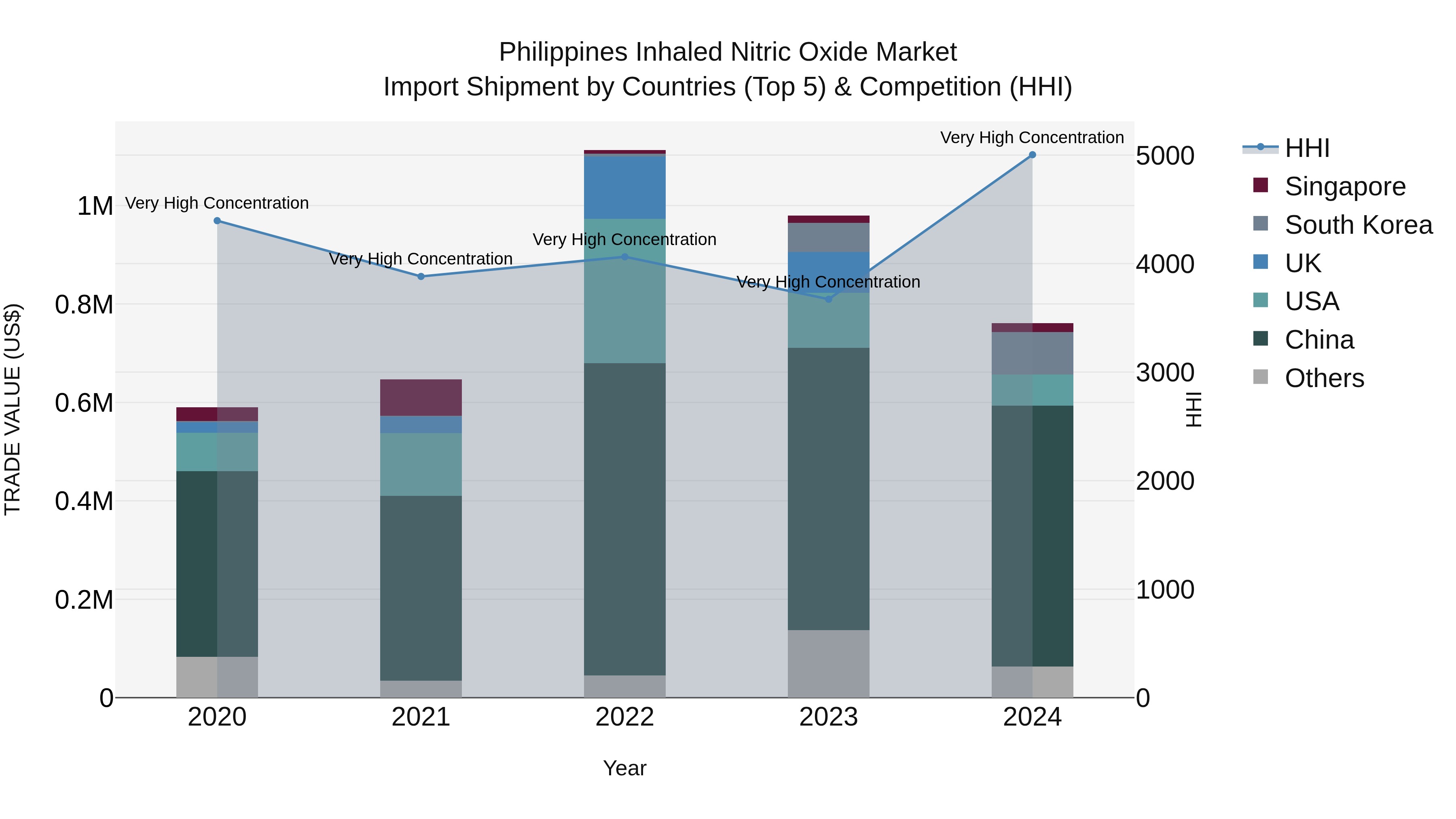 Philippines Inhaled Nitric Oxide Market Top 5 Importing Countries and Market Competition (HHI) Analysis
