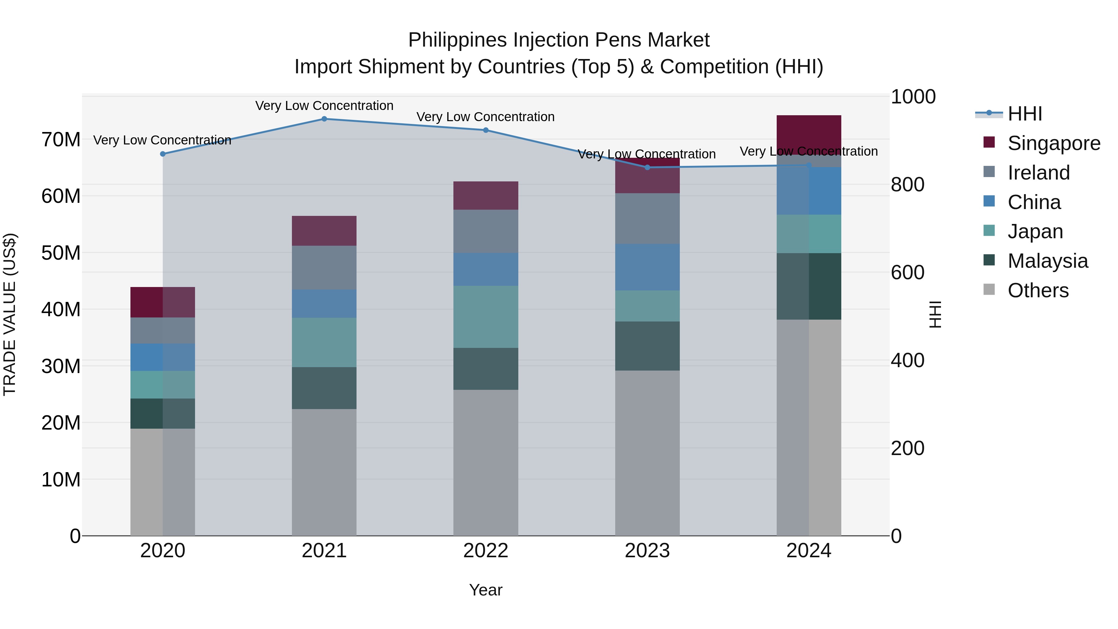 Philippines Injection Pens Market Top 5 Importing Countries and Market Competition (HHI) Analysis