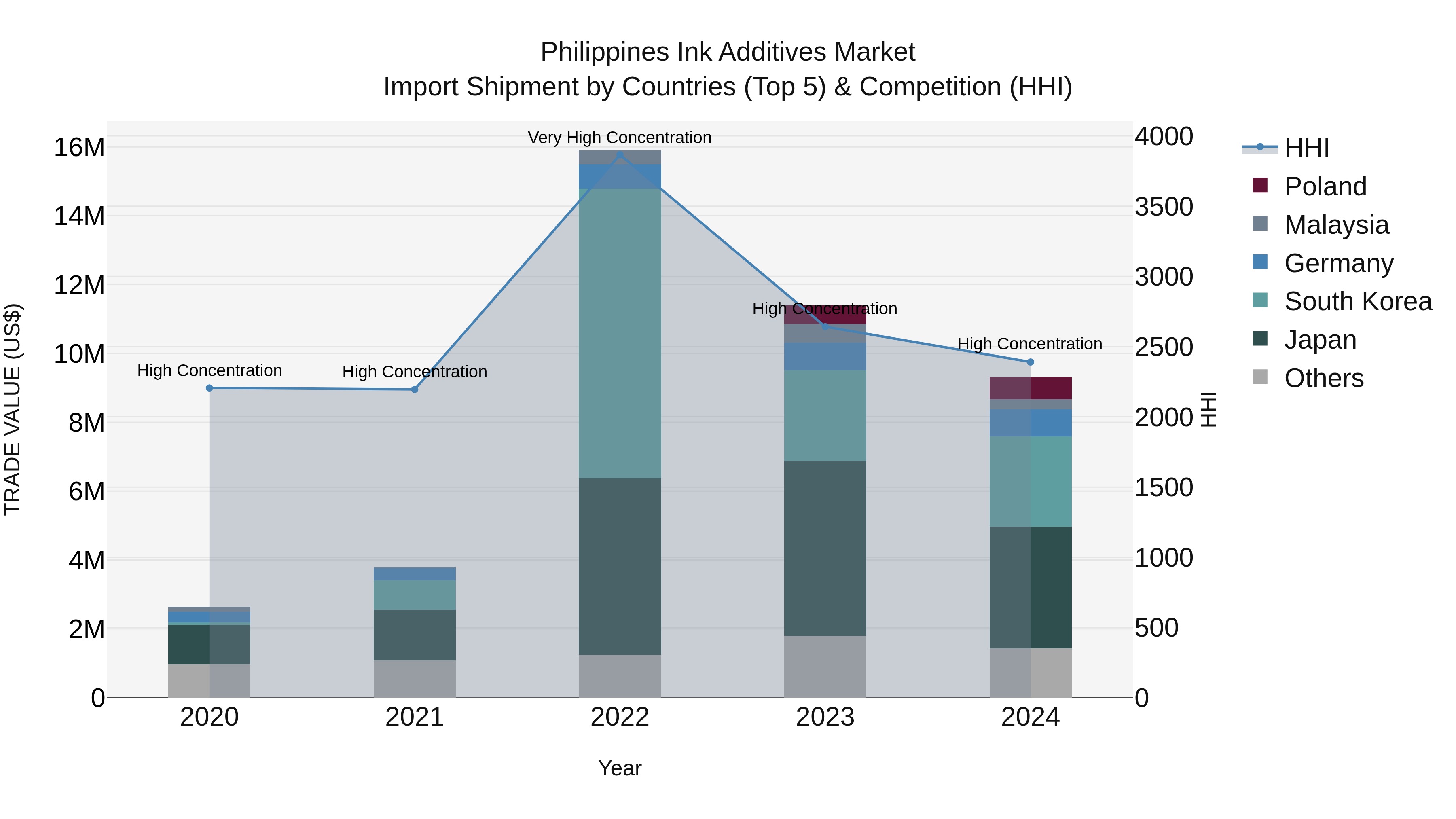 Philippines Ink Additives Market Top 5 Importing Countries and Market Competition (HHI) Analysis