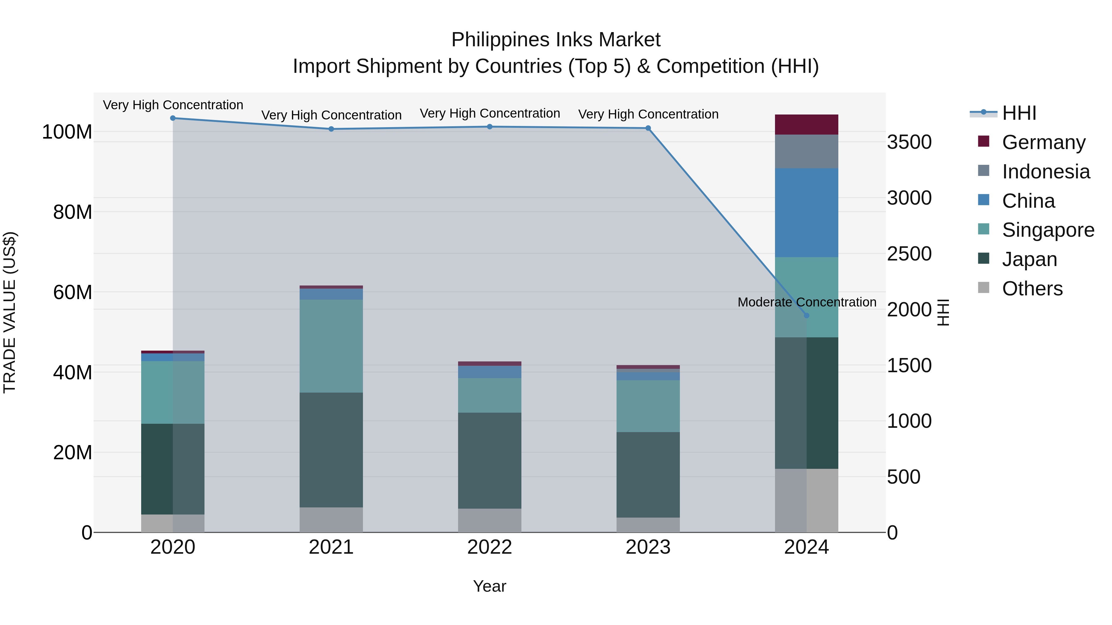 Philippines Inks Market Top 5 Importing Countries and Market Competition (HHI) Analysis
