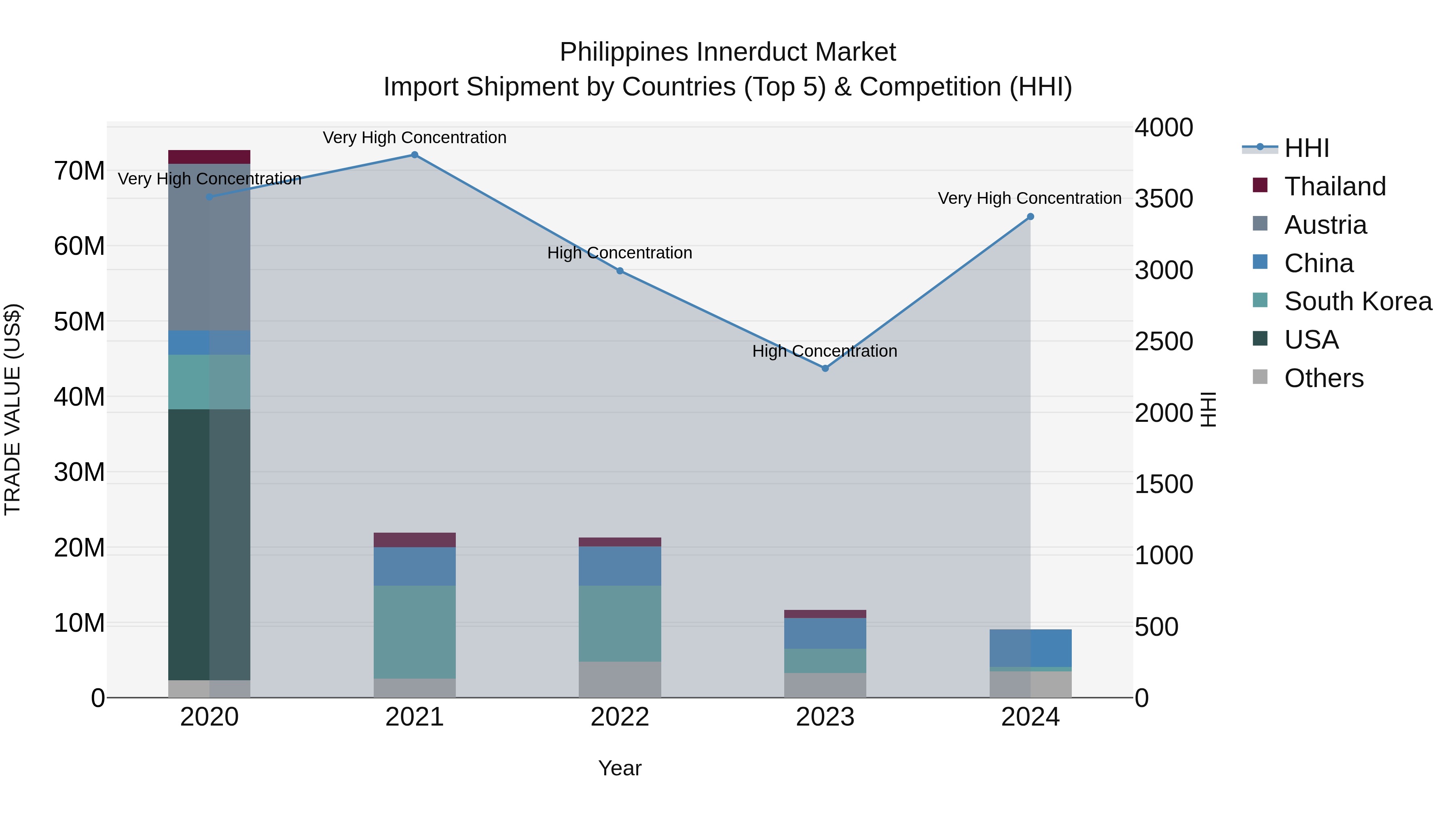 Philippines Innerduct Market Top 5 Importing Countries and Market Competition (HHI) Analysis