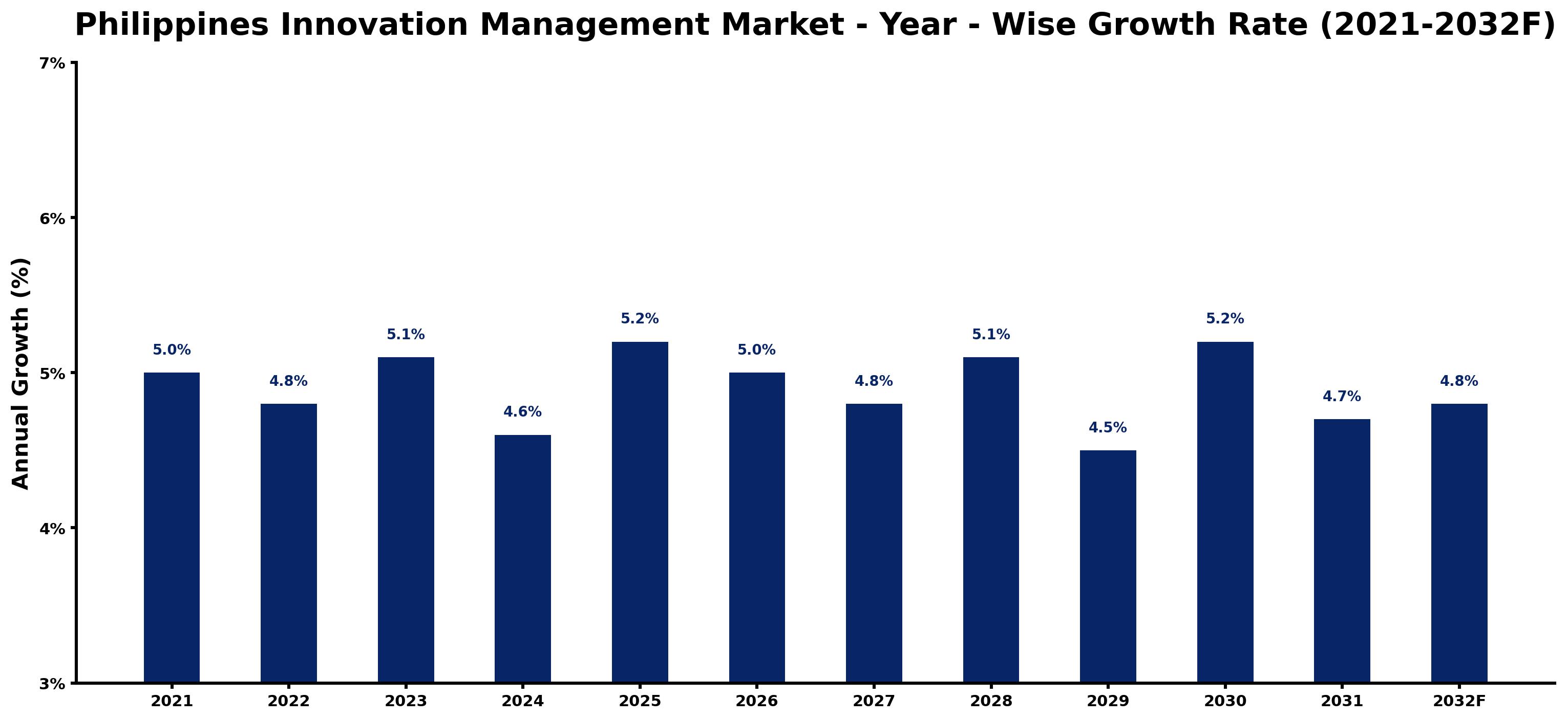 Philippines Innovation Management Market Year-wise Growth Rate and Key Drivers