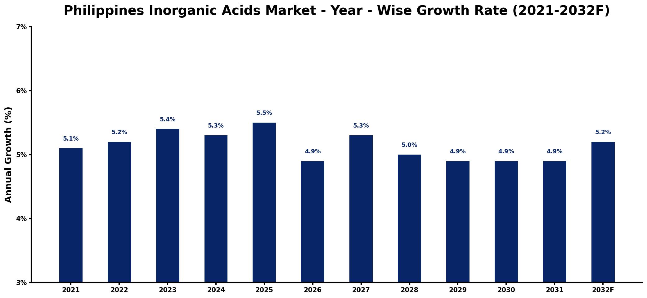 Philippines Inorganic Acids Market Year-wise Growth Rate and Key Drivers