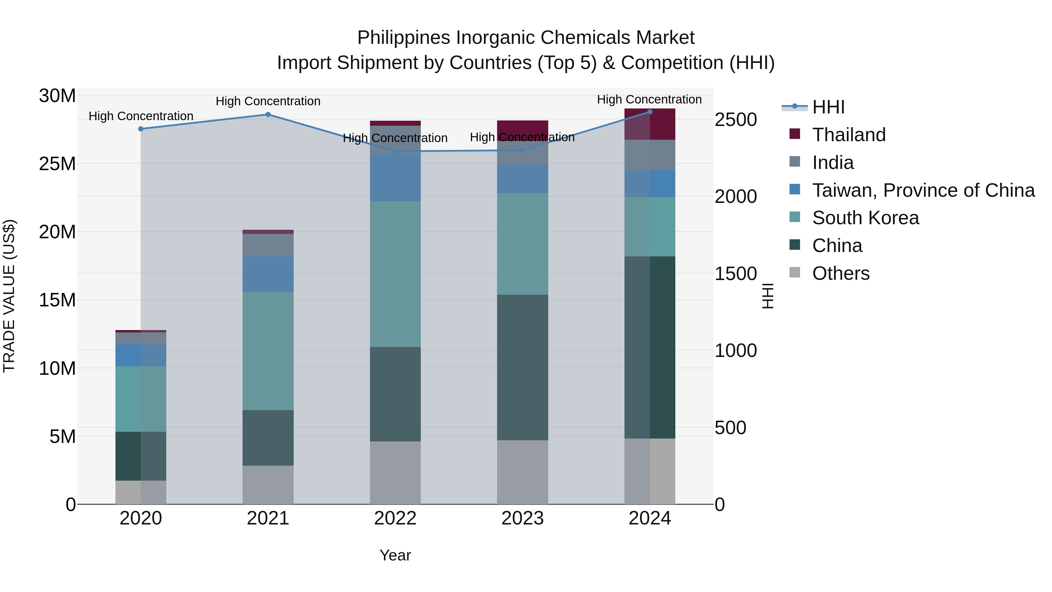 Philippines Inorganic Chemicals Market Top 5 Importing Countries and Market Competition (HHI) Analysis