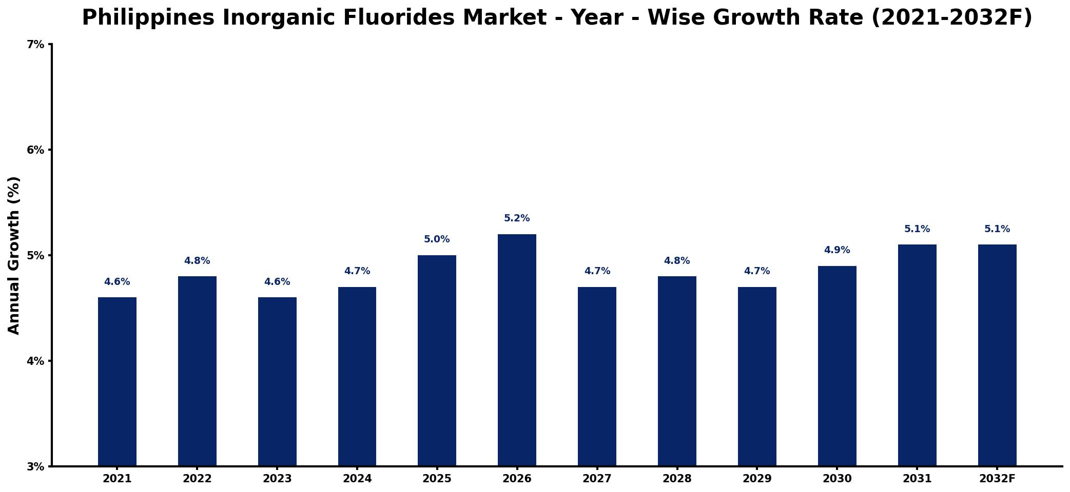 Philippines Inorganic Fluorides Market Year-wise Growth Rate and Key Drivers