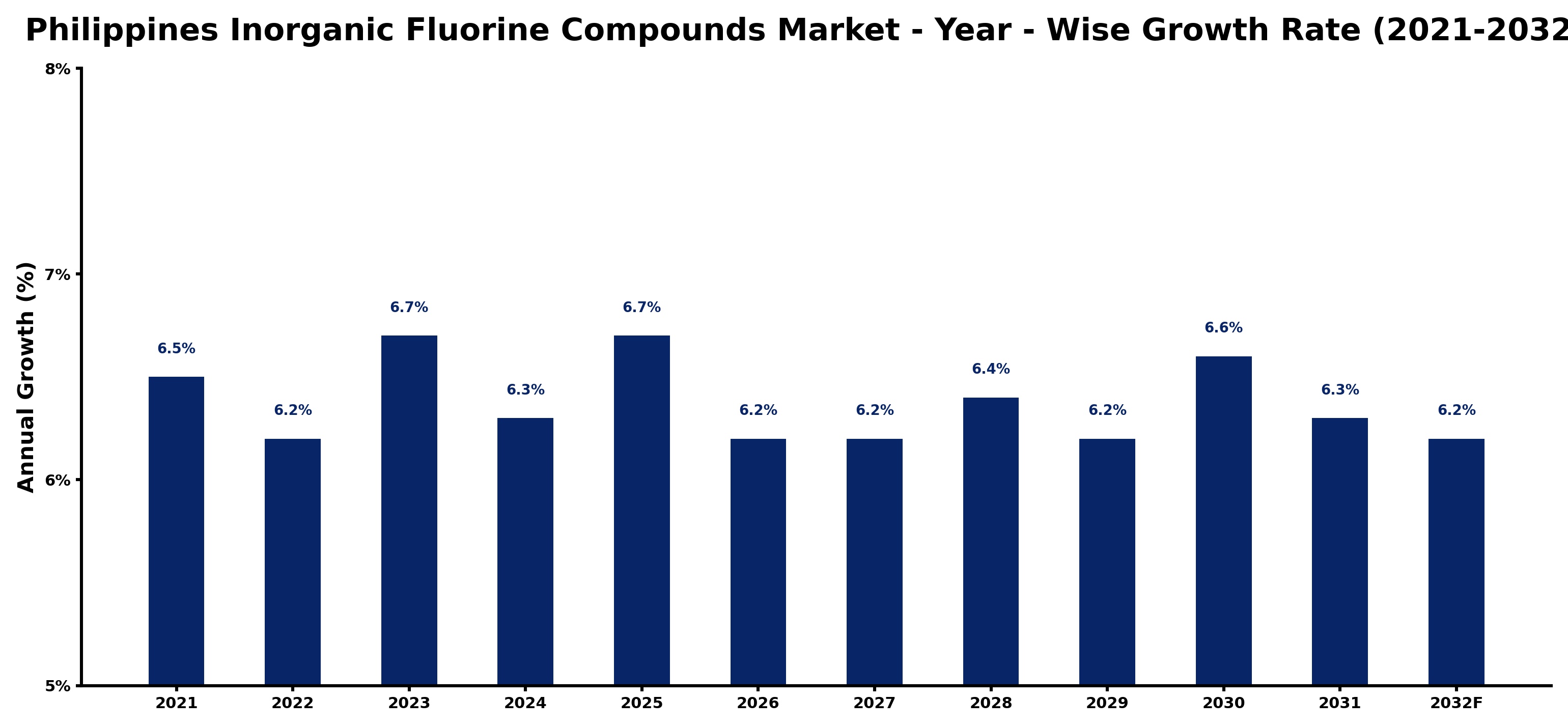 Philippines Inorganic Fluorine Compounds Market Year-wise Growth Rate and Key Drivers