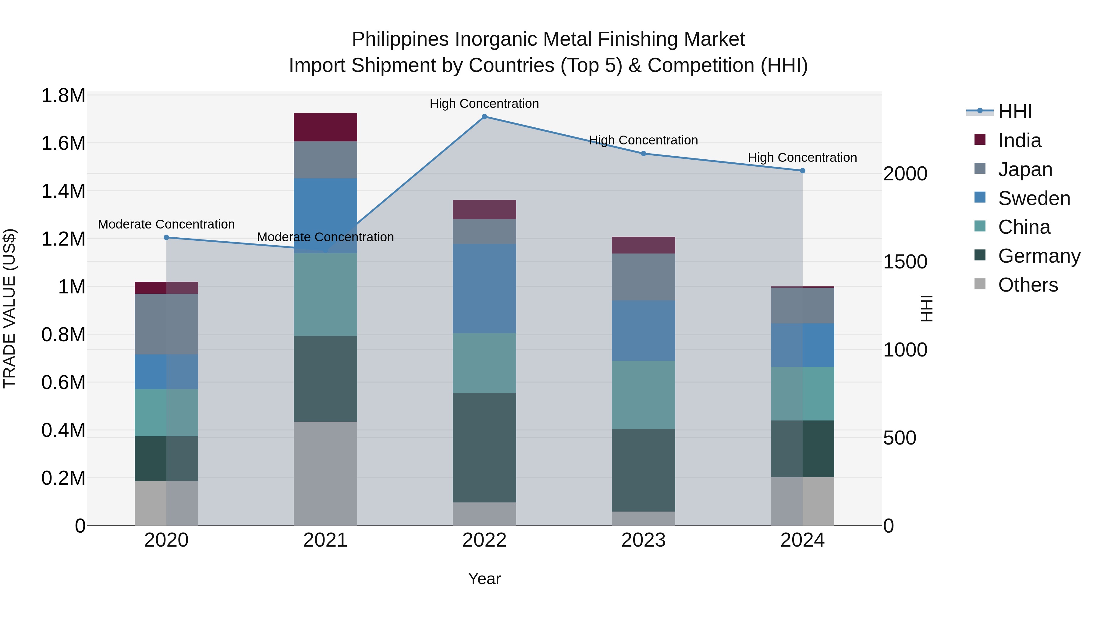 Philippines Inorganic Metal Finishing Market Top 5 Importing Countries and Market Competition (HHI) Analysis
