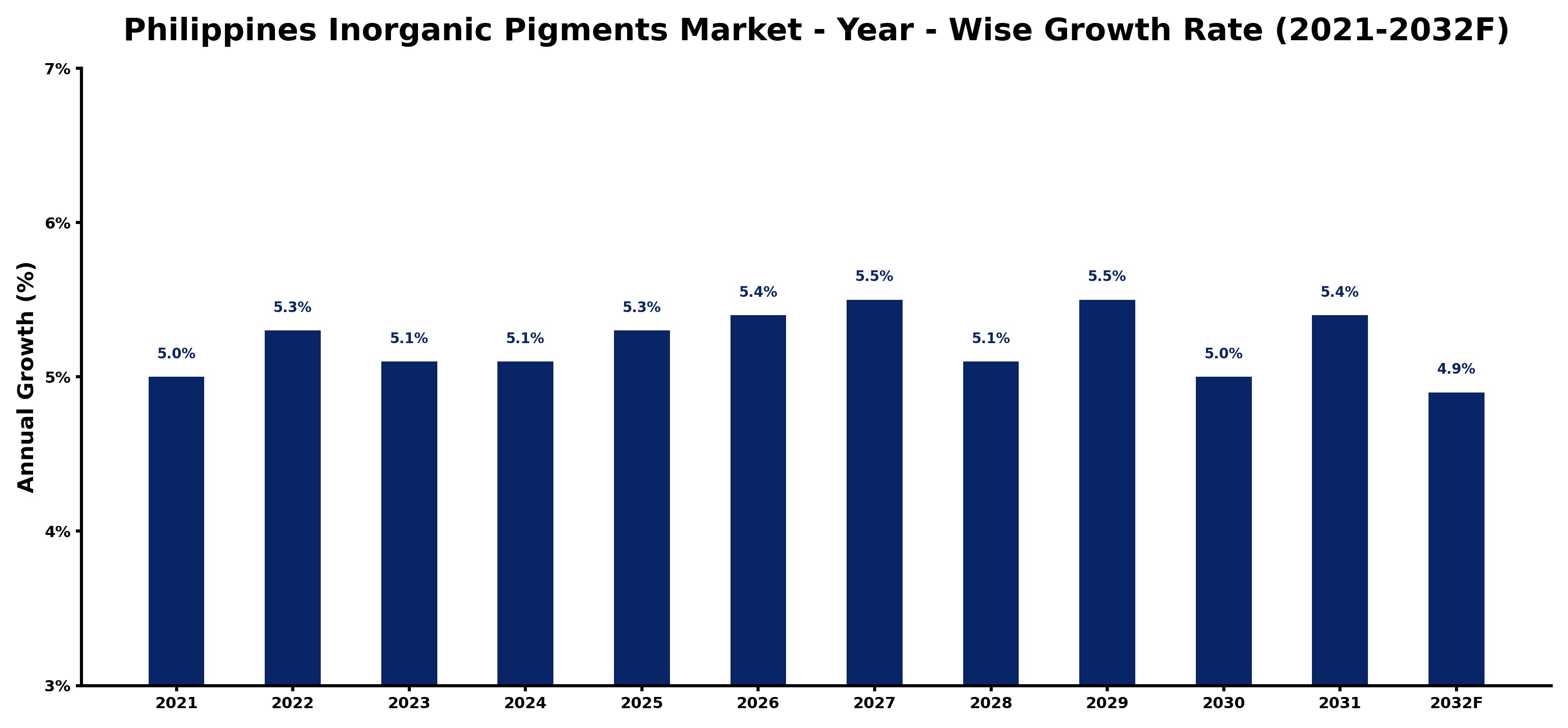 Philippines Inorganic Pigments Market Year-wise Growth Rate and Key Drivers