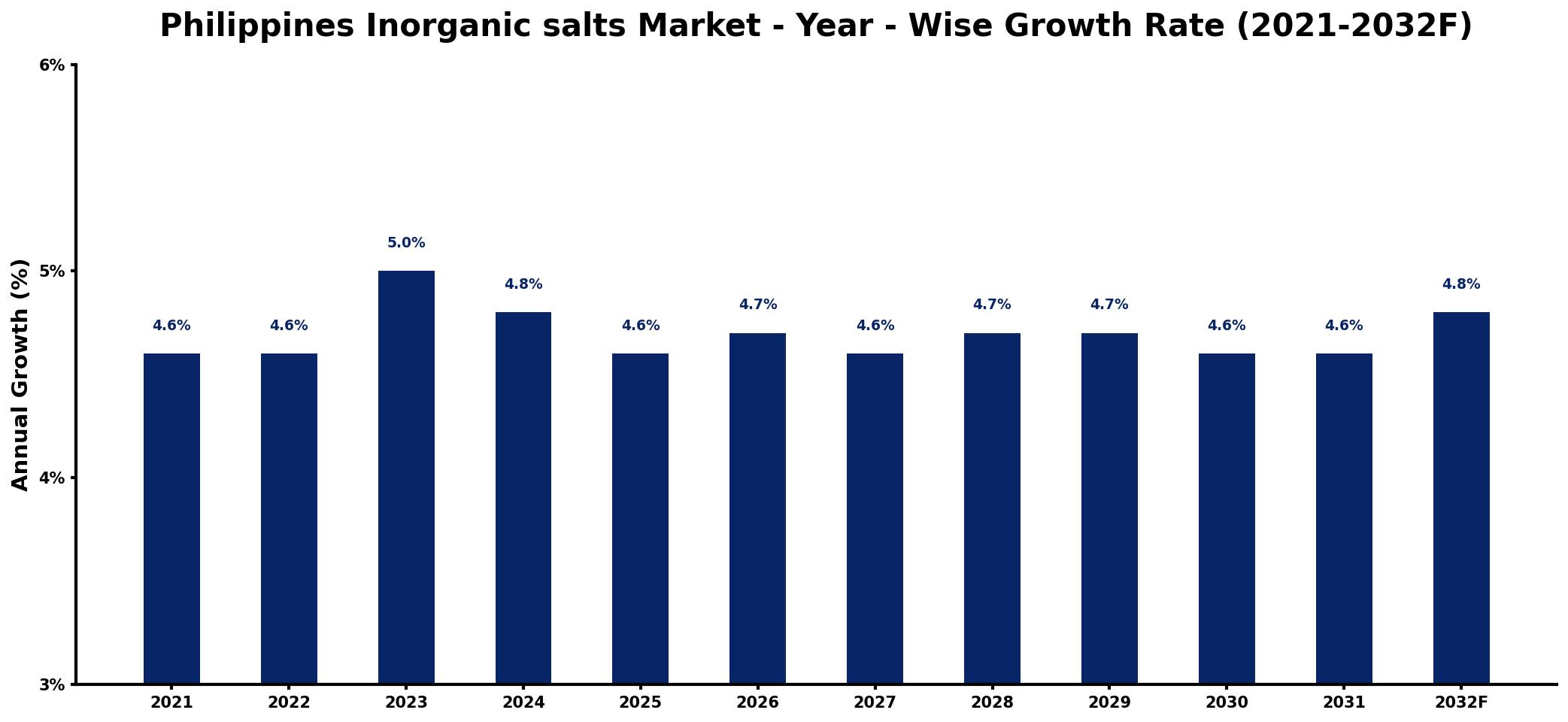 Philippines Inorganic salts Market Year-wise Growth Rate and Key Drivers