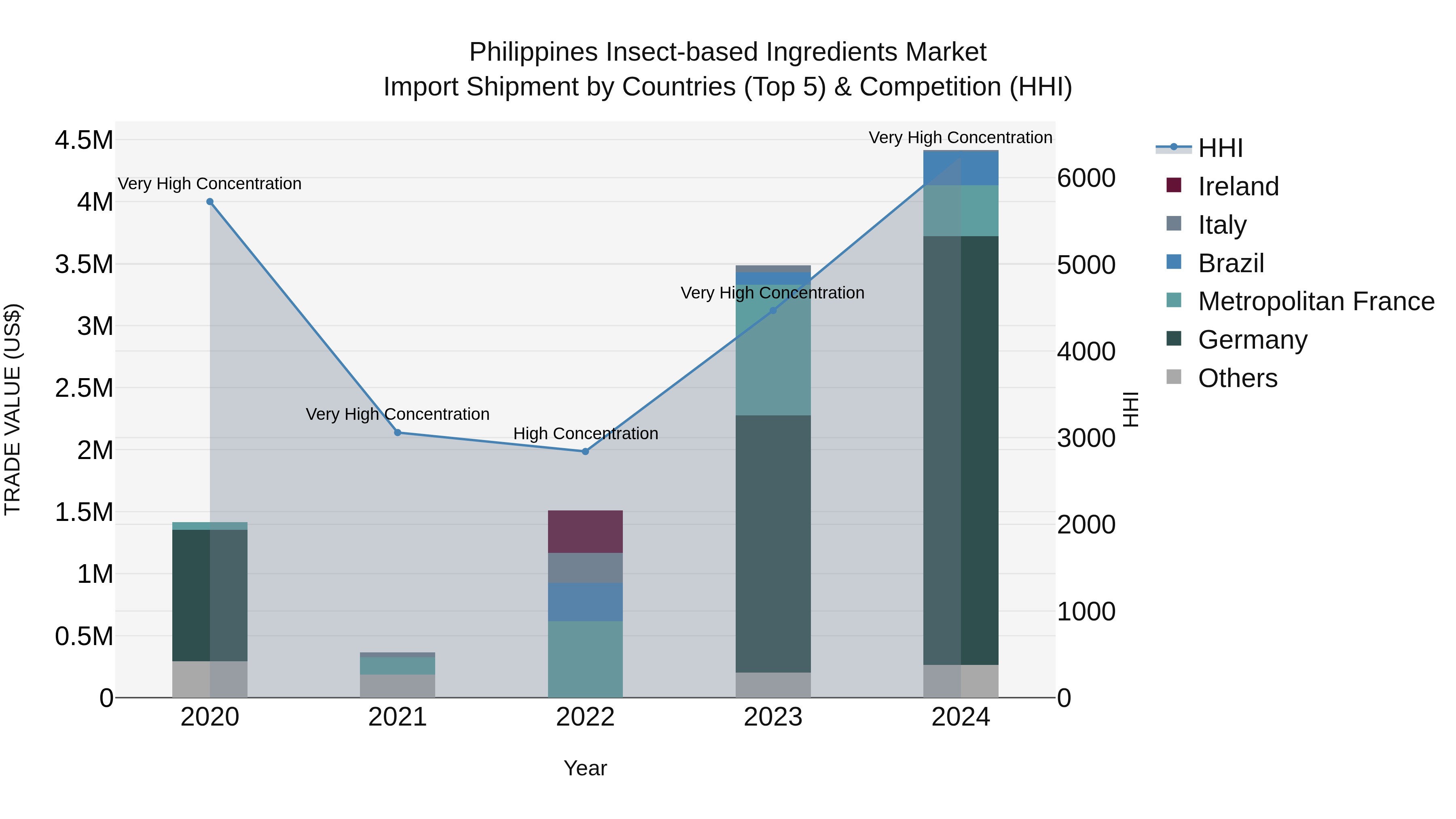 Philippines Insect Based Ingredients Market Top 5 Importing Countries and Market Competition (HHI) Analysis