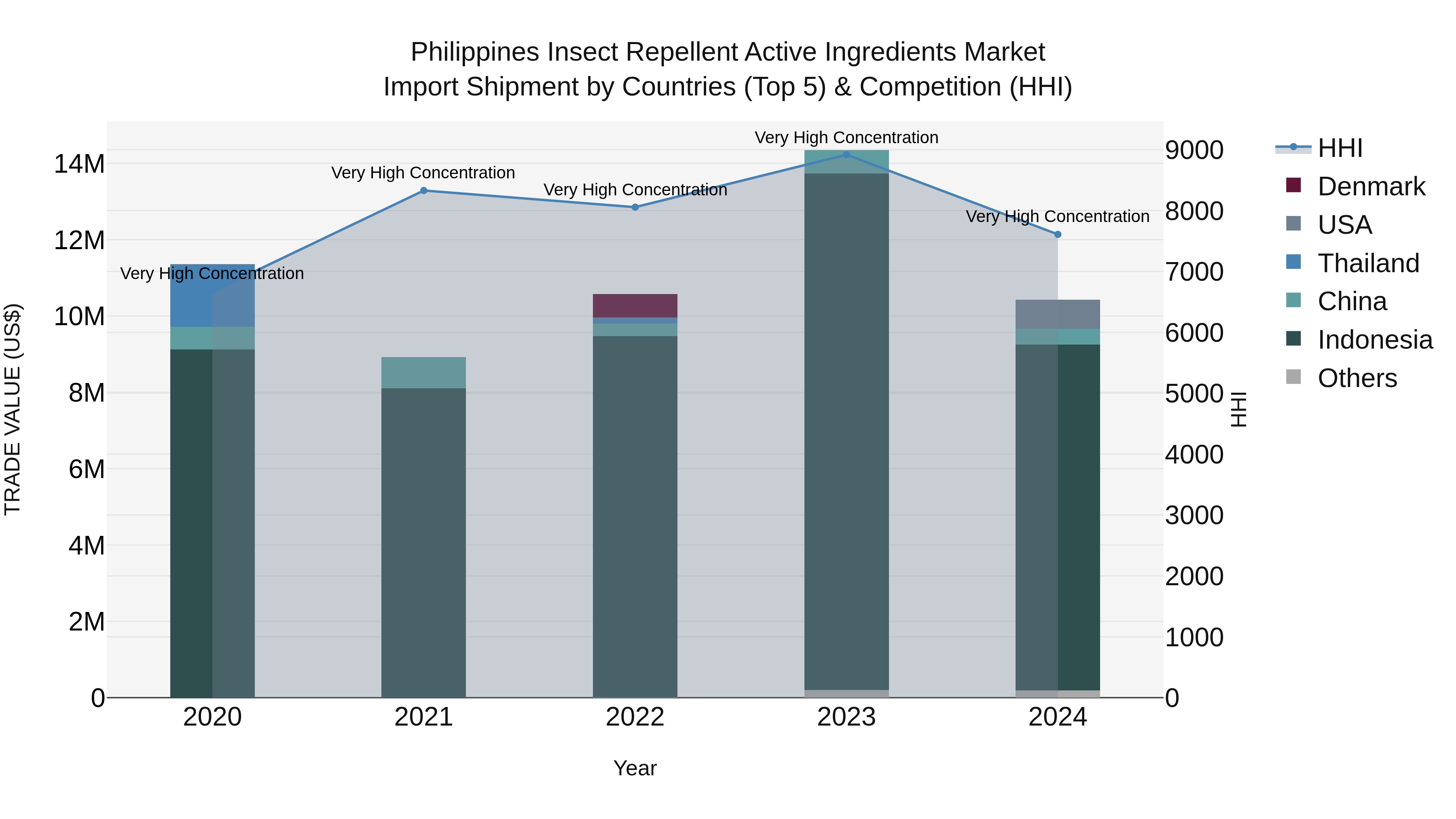 Philippines Insect Repellent Active Ingredients Market Top 5 Importing Countries and Market Competition (HHI) Analysis