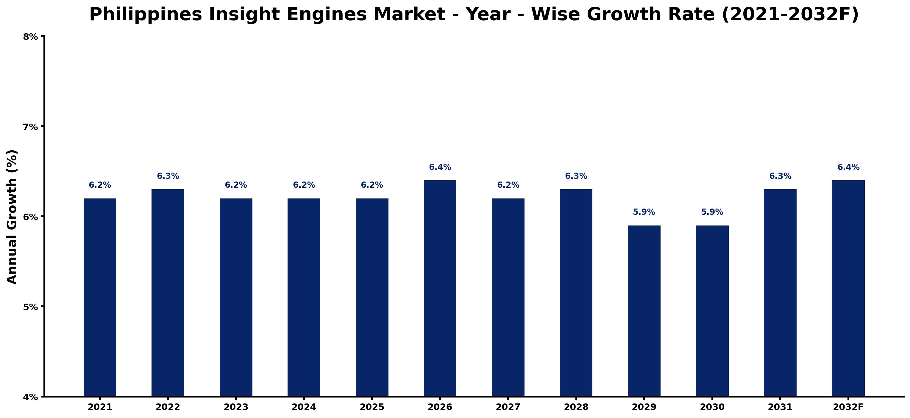 Philippines Insight Engines Market Year-wise Growth Rate and Key Drivers