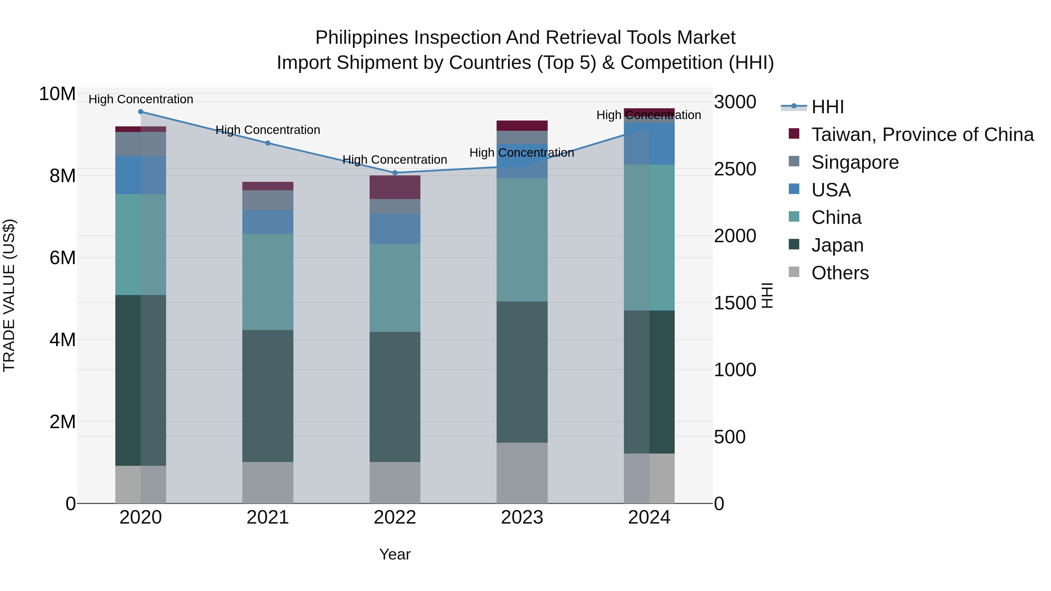 Philippines Inspection And Retrieval Tools Market Top 5 Importing Countries and Market Competition (HHI) Analysis