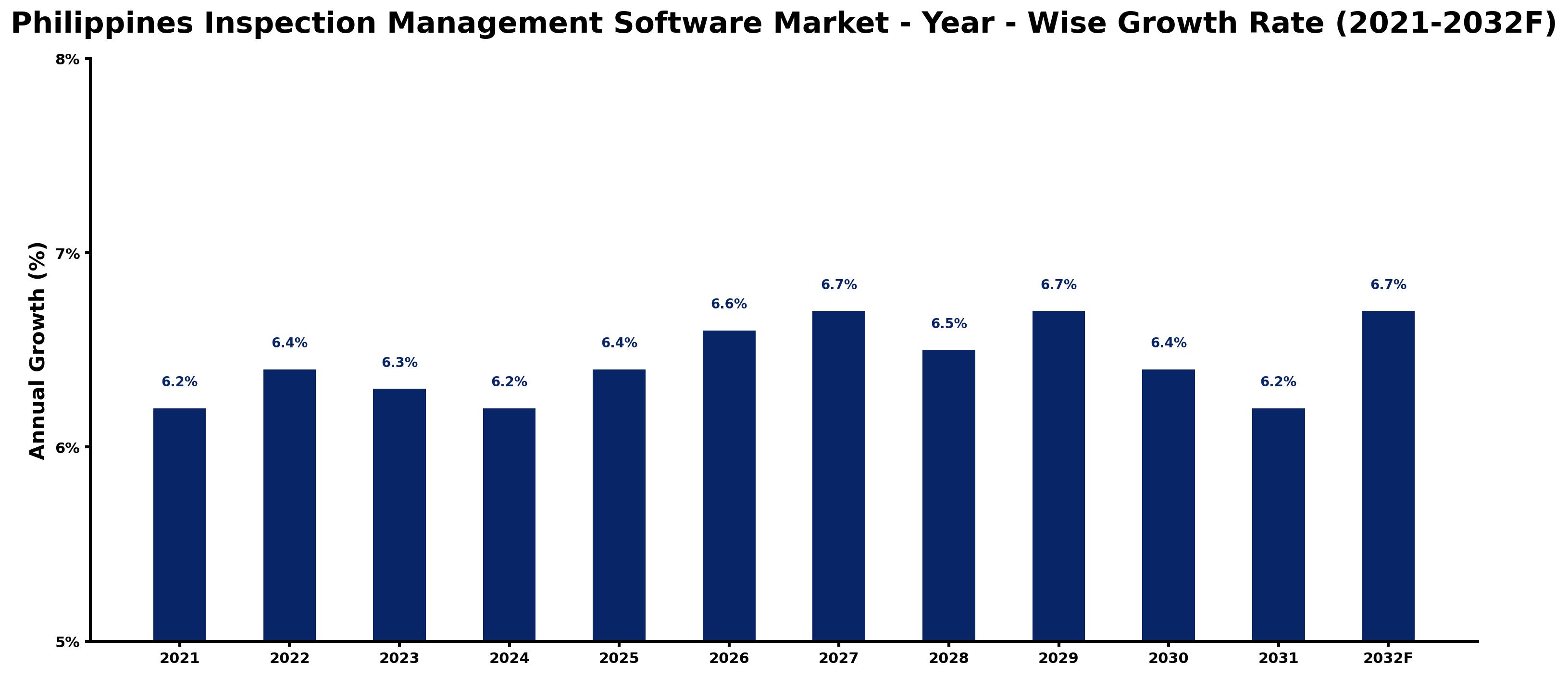 Philippines Inspection Management Software Market Year-wise Growth Rate and Key Drivers