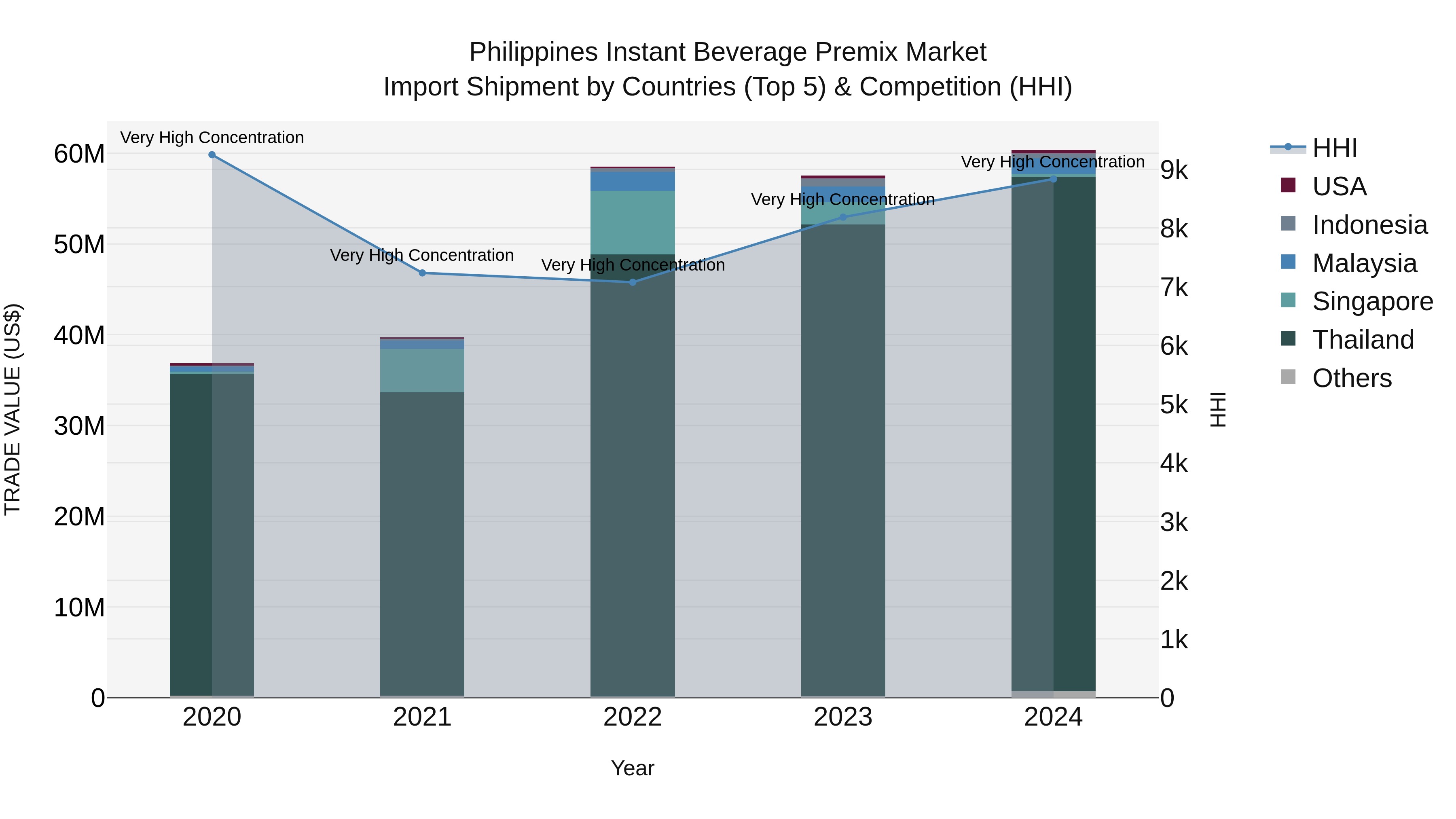 Philippines Instant Beverage Premix Market Top 5 Importing Countries and Market Competition (HHI) Analysis