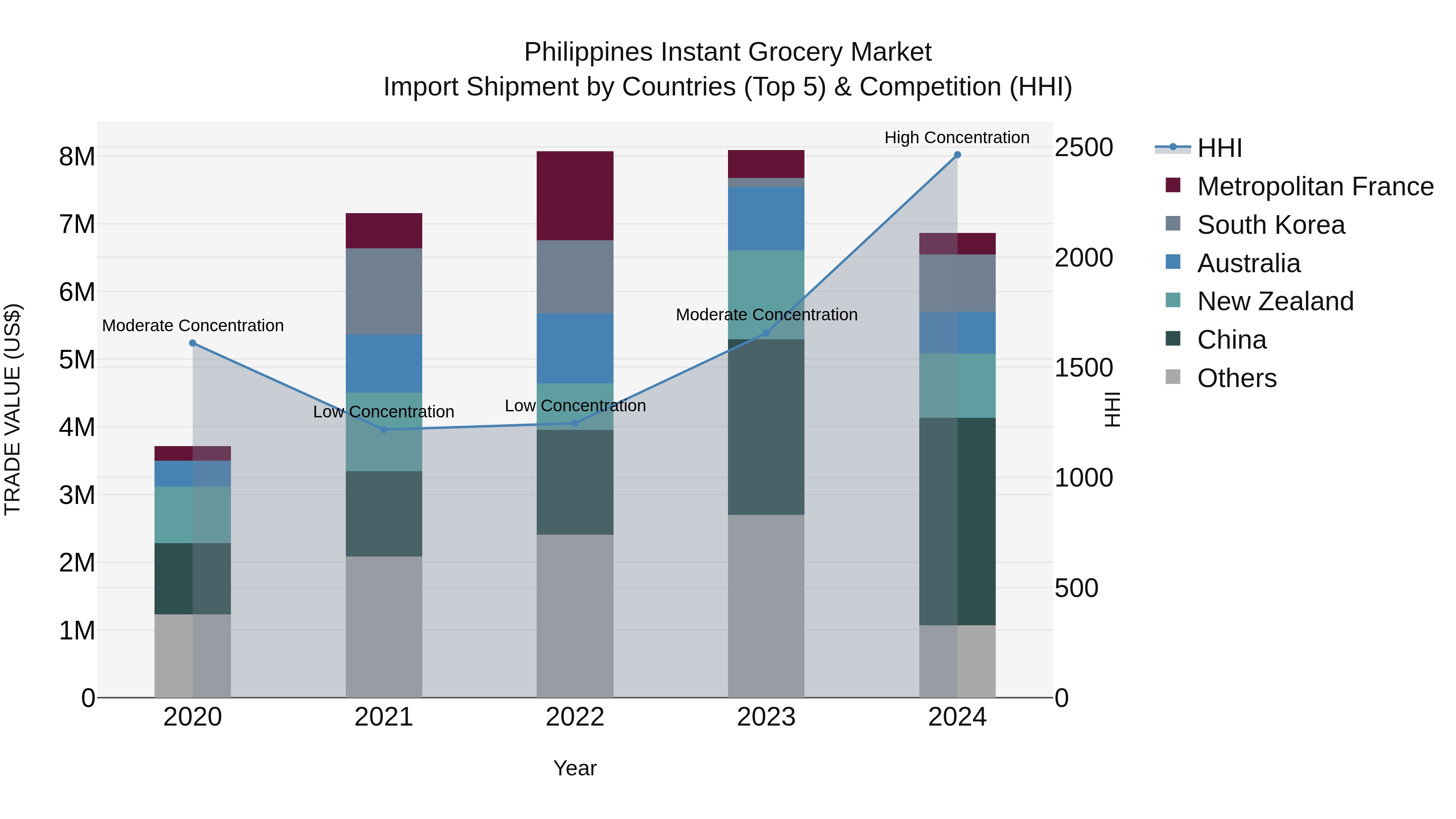 Philippines Instant Grocery Market Top 5 Importing Countries and Market Competition (HHI) Analysis