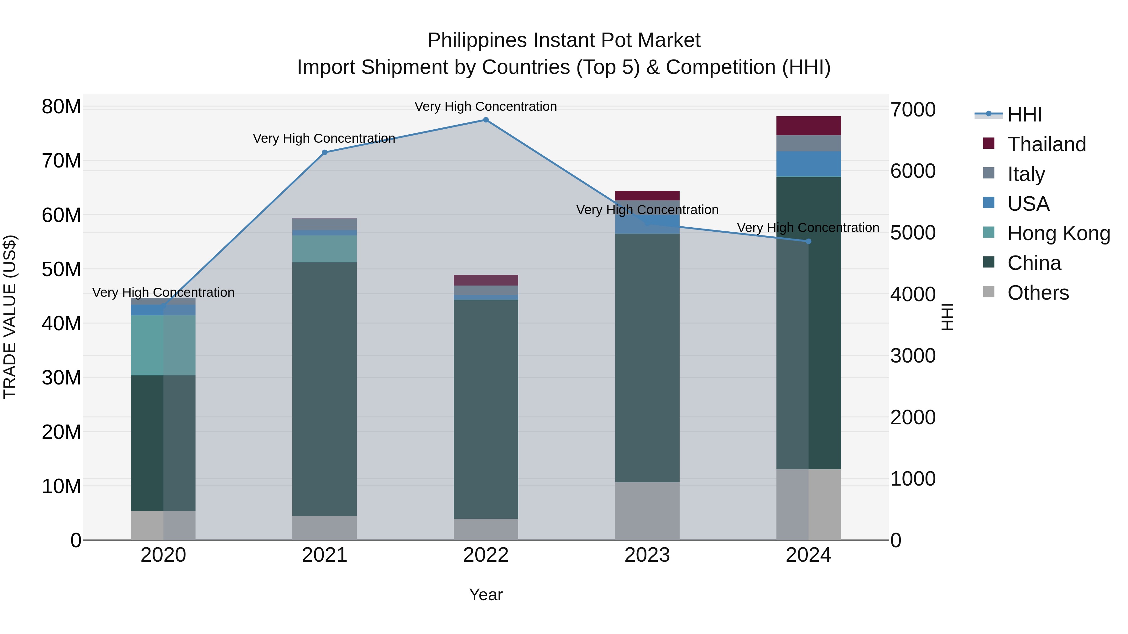 Philippines Instant Pot Market Top 5 Importing Countries and Market Competition (HHI) Analysis