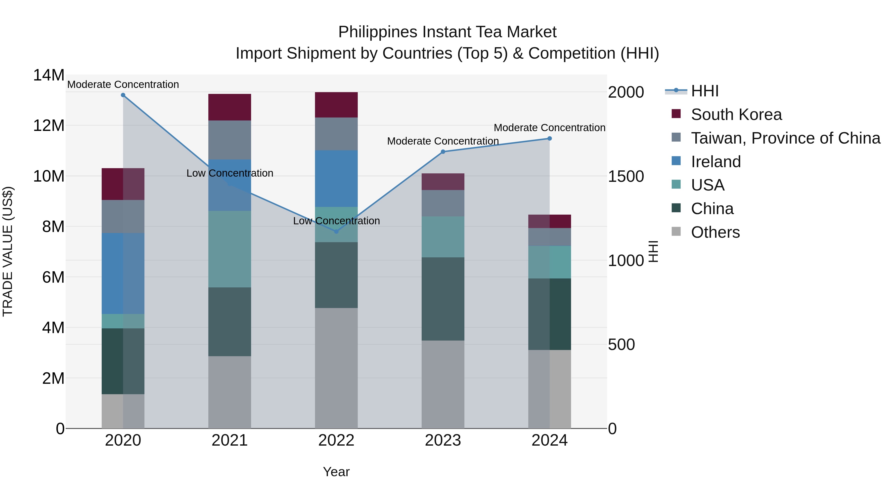 Philippines Instant Tea Market Top 5 Importing Countries and Market Competition (HHI) Analysis