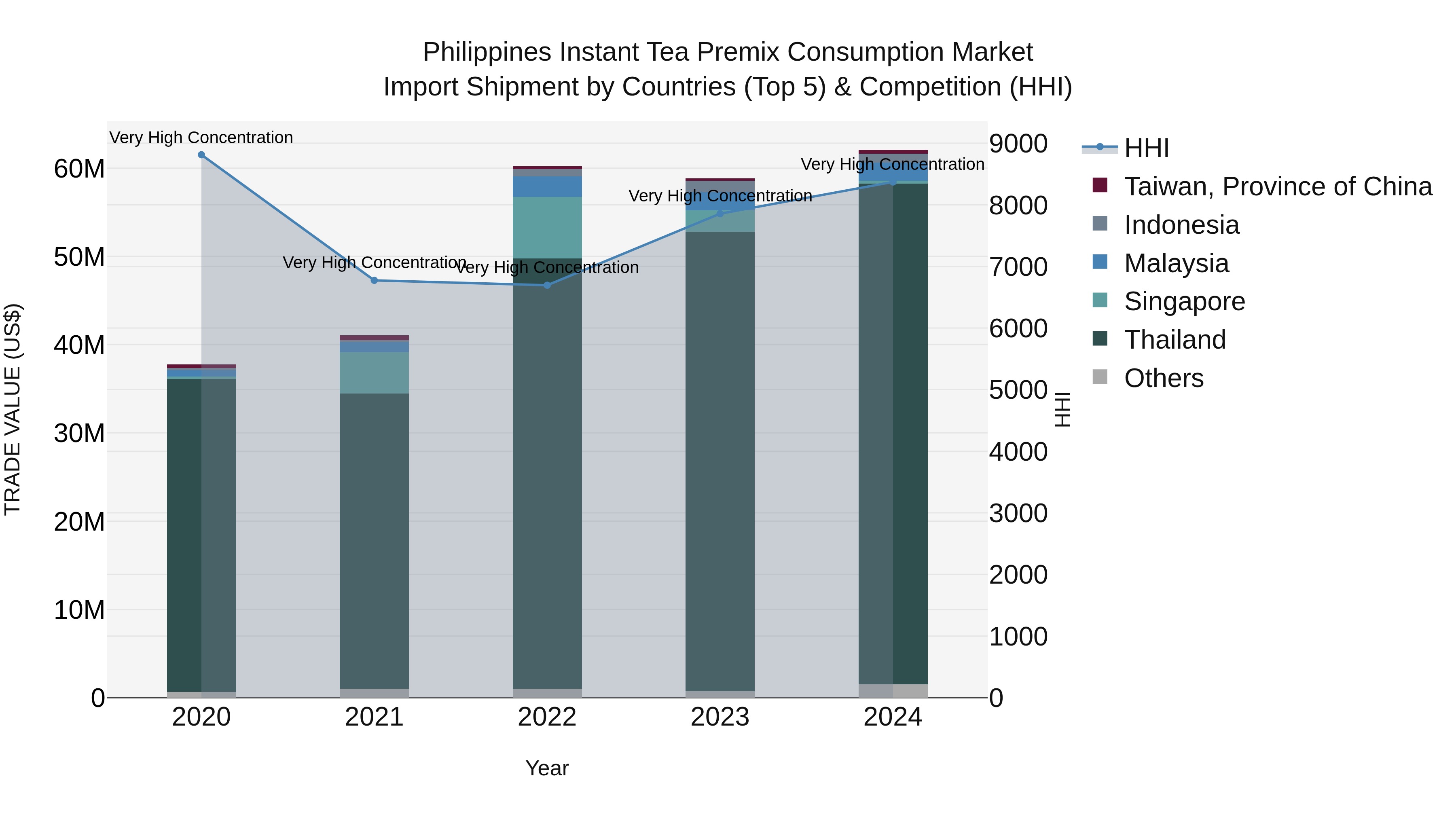 Philippines Instant Tea Premix Consumption Market Top 5 Importing Countries and Market Competition (HHI) Analysis