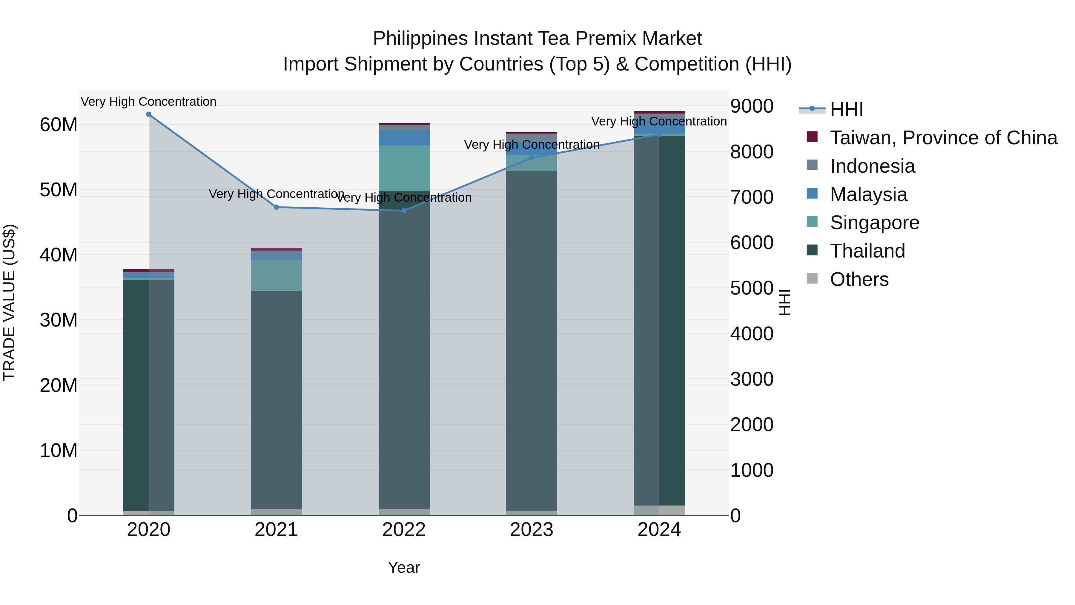 Philippines Instant Tea Premix Market Top 5 Importing Countries and Market Competition (HHI) Analysis