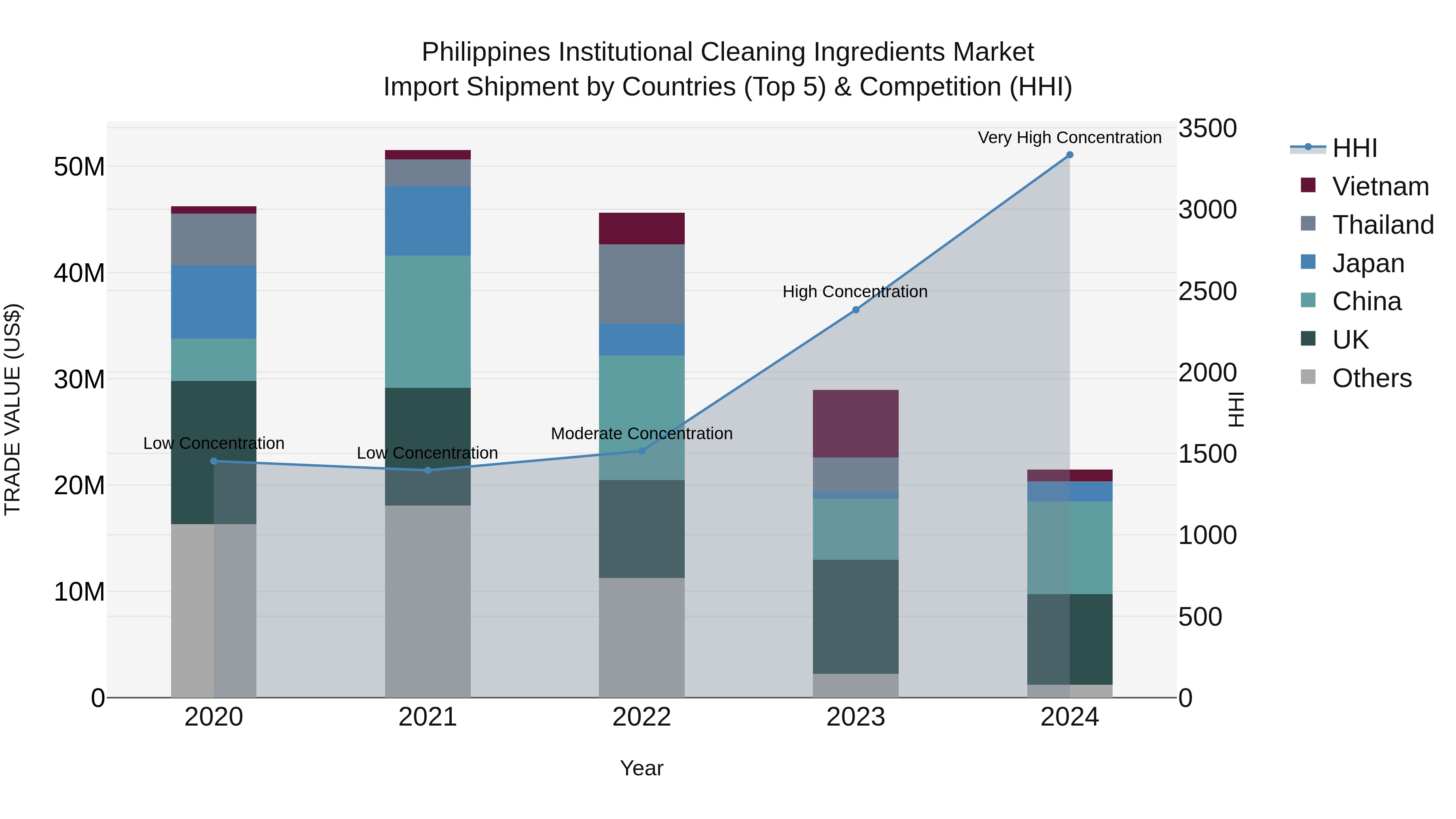 Philippines Institutional Cleaning Ingredients Market Top 5 Importing Countries and Market Competition (HHI) Analysis