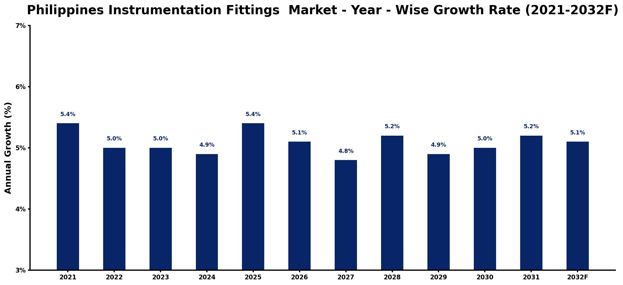 Philippines Instrumentation Fittings Market Year-wise Growth Rate and Key Drivers