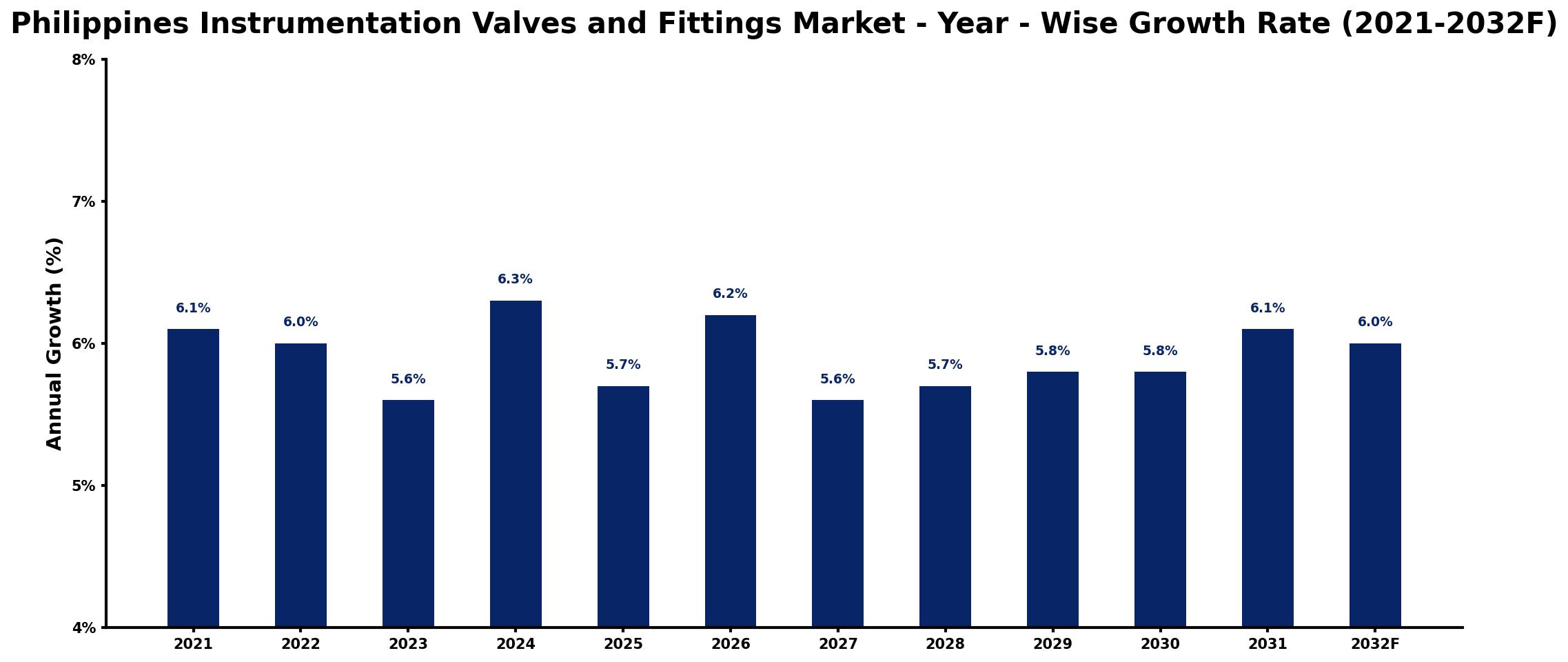 Philippines Instrumentation Valves and Fittings Market Year-wise Growth Rate and Key Drivers