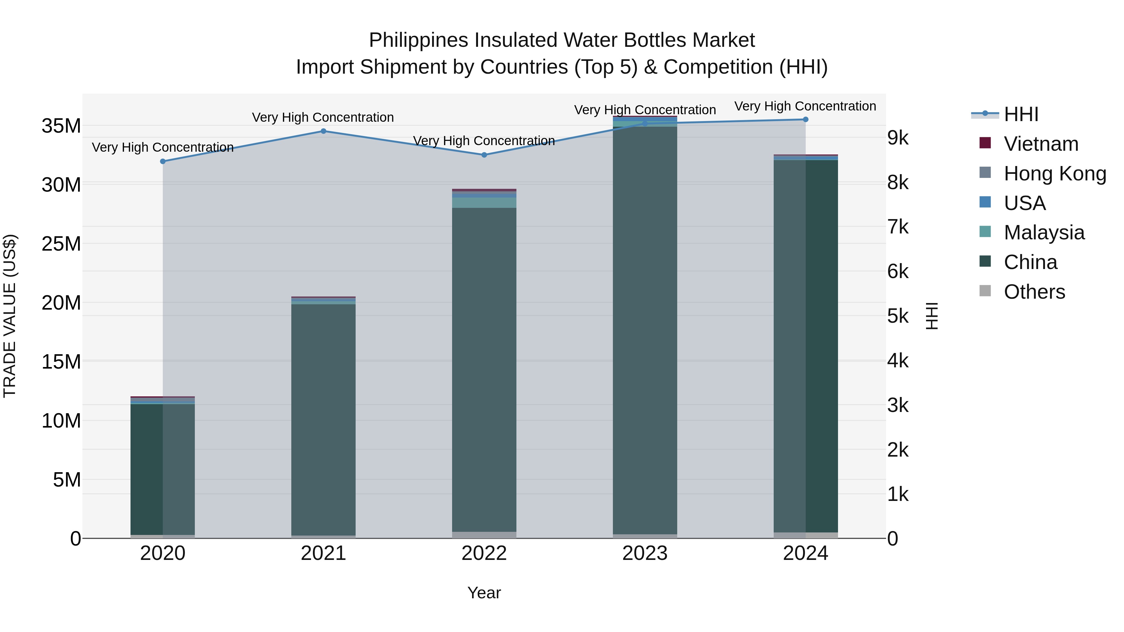 Philippines Insulated Water Bottles Market Top 5 Importing Countries and Market Competition (HHI) Analysis