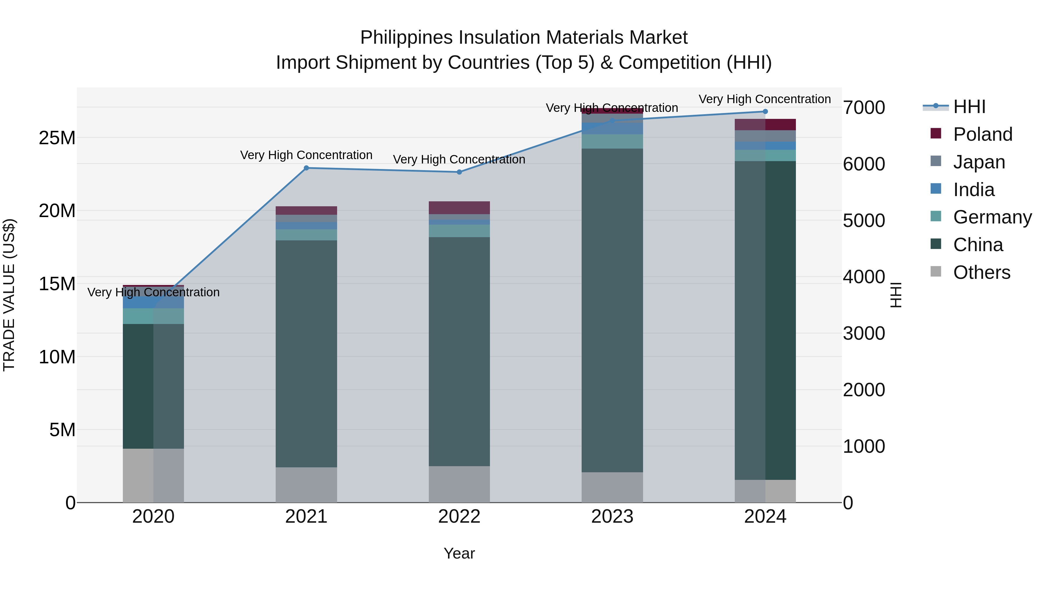 Philippines Insulation Materials Market Top 5 Importing Countries and Market Competition (HHI) Analysis