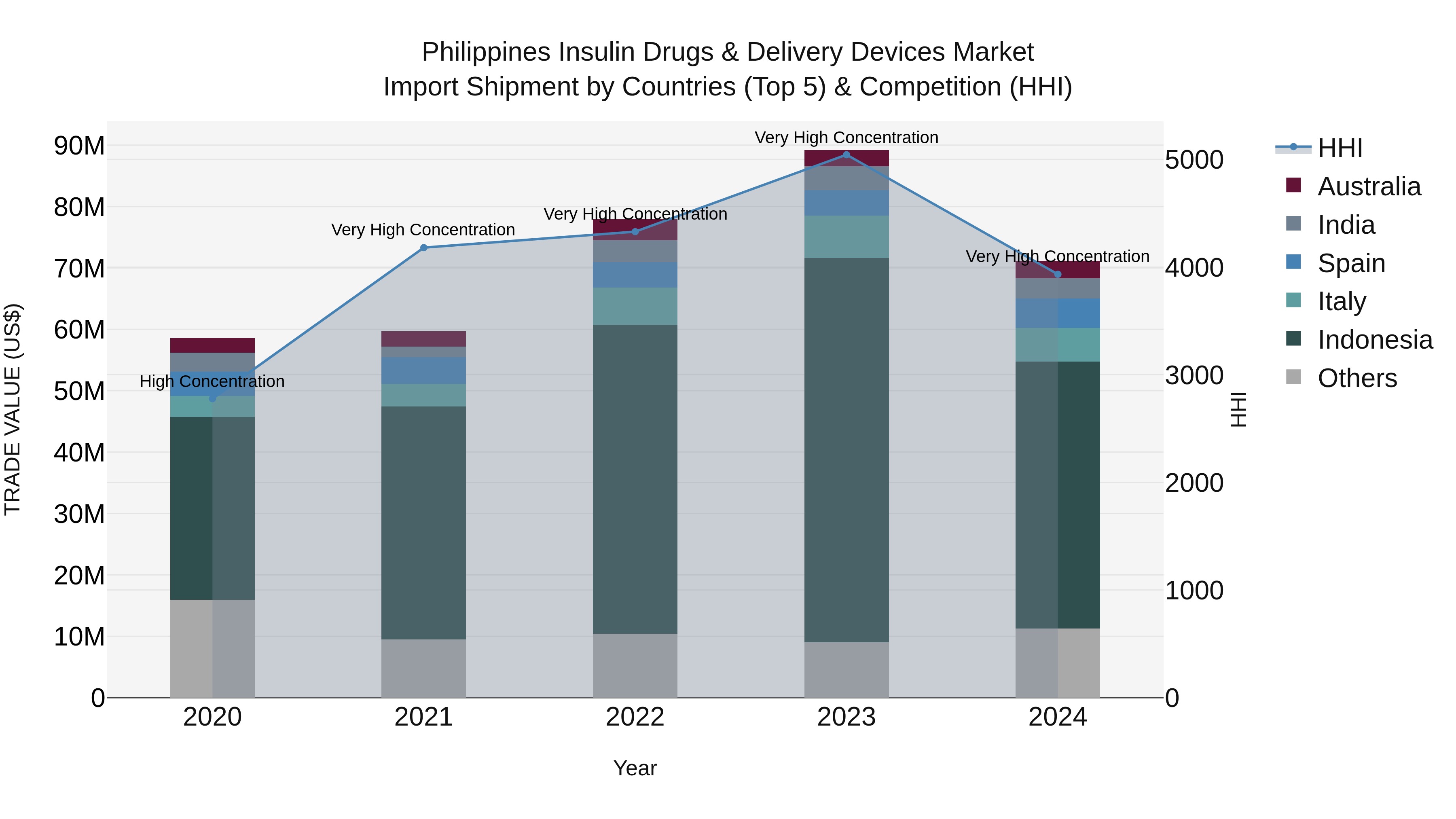 Philippines Insulin Drugs & Delivery Devices Market Top 5 Importing Countries and Market Competition (HHI) Analysis
