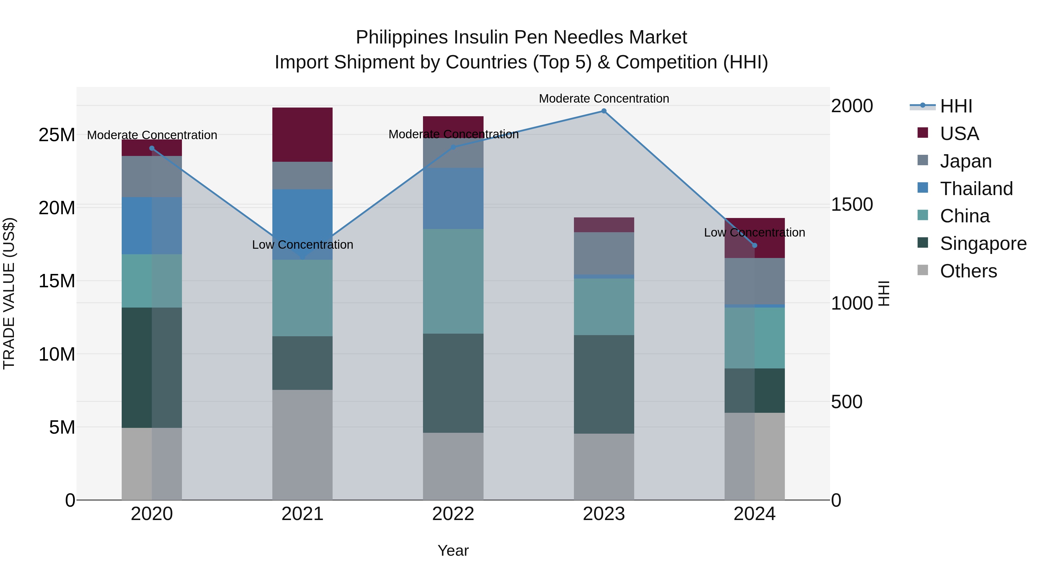 Philippines Insulin Pen Needles Market Top 5 Importing Countries and Market Competition (HHI) Analysis