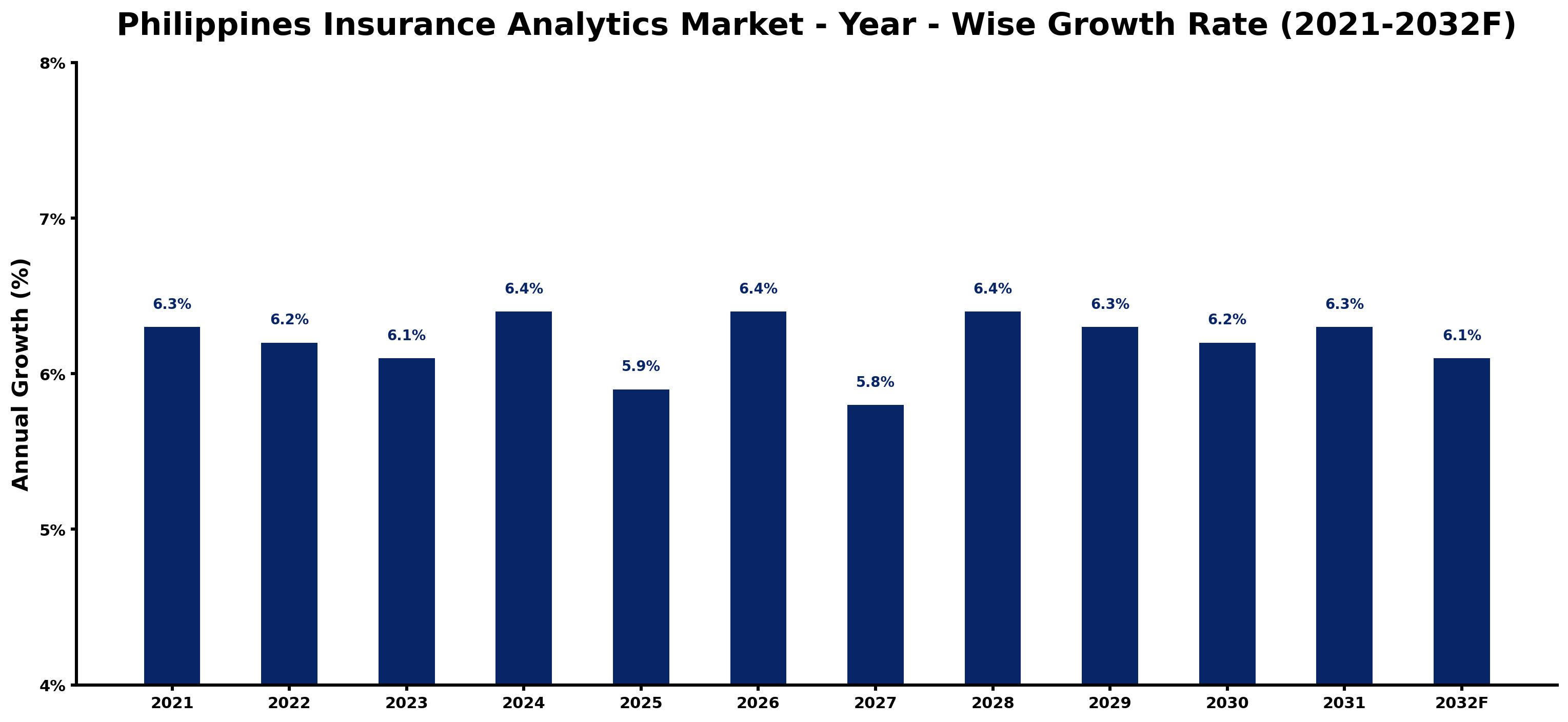 Philippines Insurance Analytics Market Year-wise Growth Rate and Key Drivers