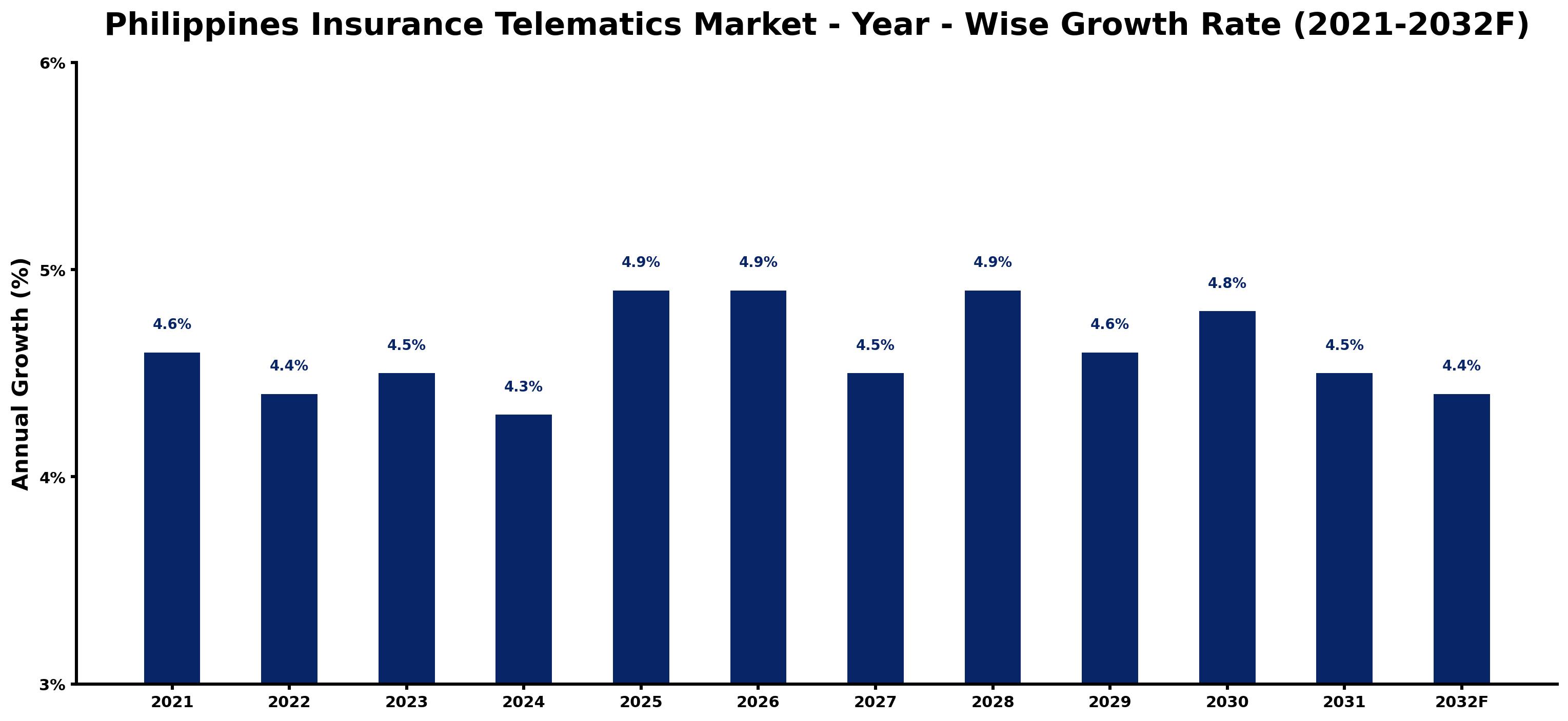 Philippines Insurance Telematics Market Year-wise Growth Rate and Key Drivers