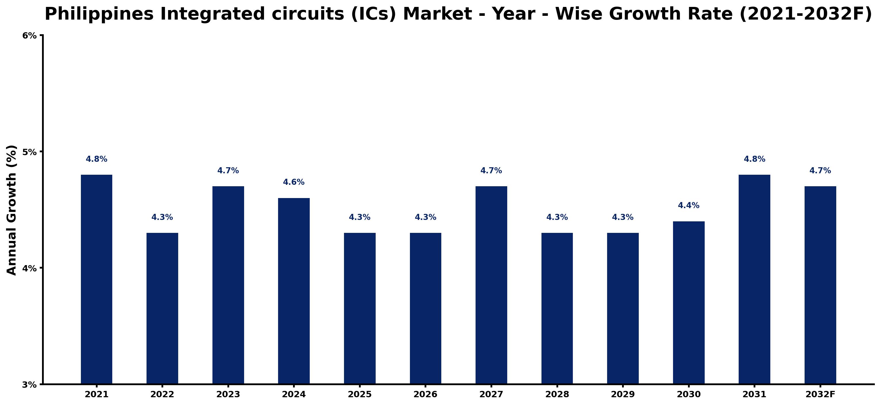 Philippines Integrated circuits (ICs) Market Year-wise Growth Rate and Key Drivers
