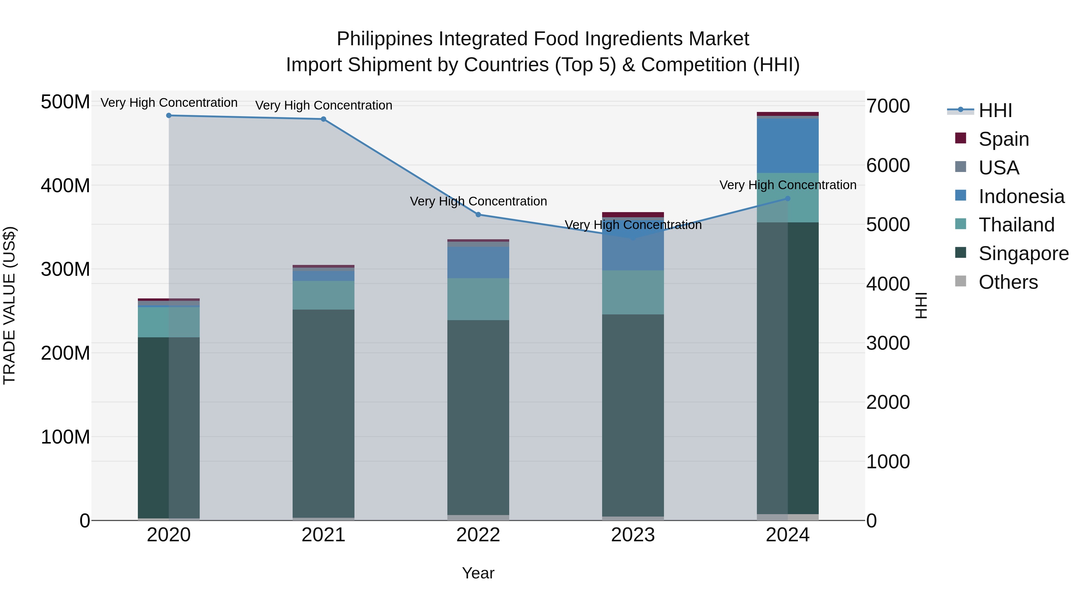 Philippines Integrated Food Ingredients Market Top 5 Importing Countries and Market Competition (HHI) Analysis