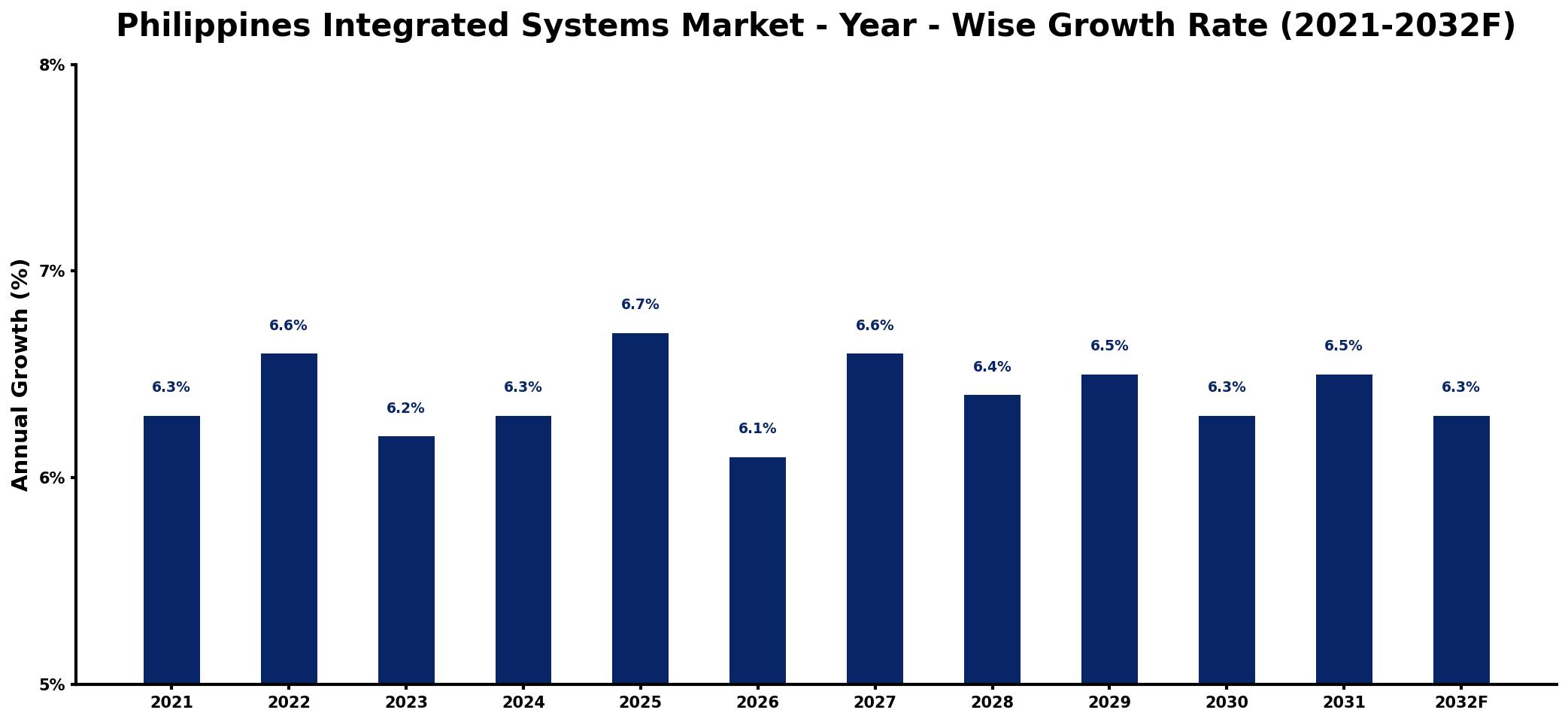 Philippines Integrated Systems Market Year-wise Growth Rate and Key Drivers