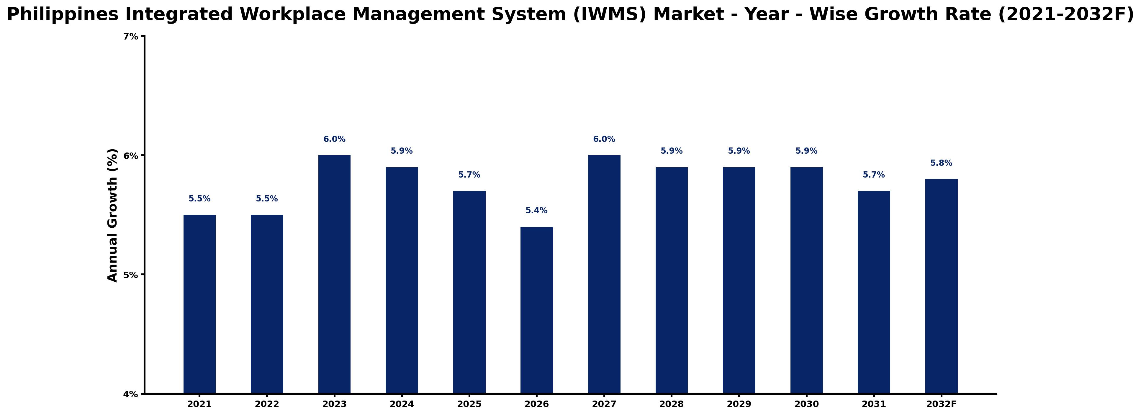 Philippines Integrated Workplace Management System (IWMS) Market Year-wise Growth Rate and Key Drivers