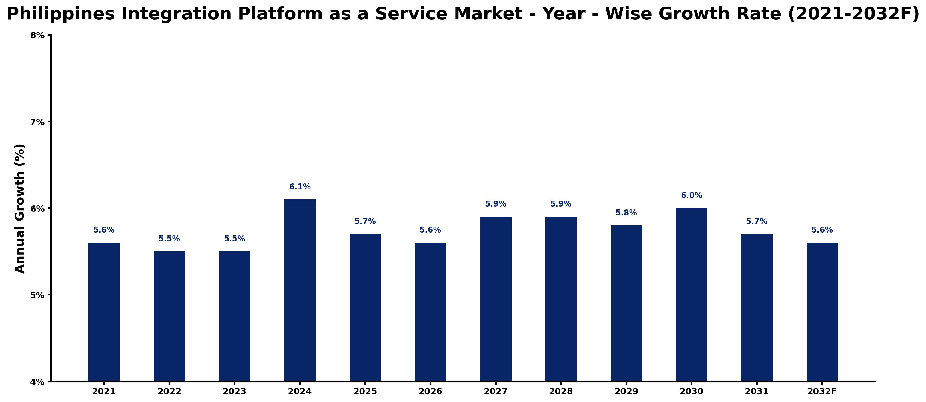Philippines Integration Platform as a Service Market Year-wise Growth Rate and Key Drivers