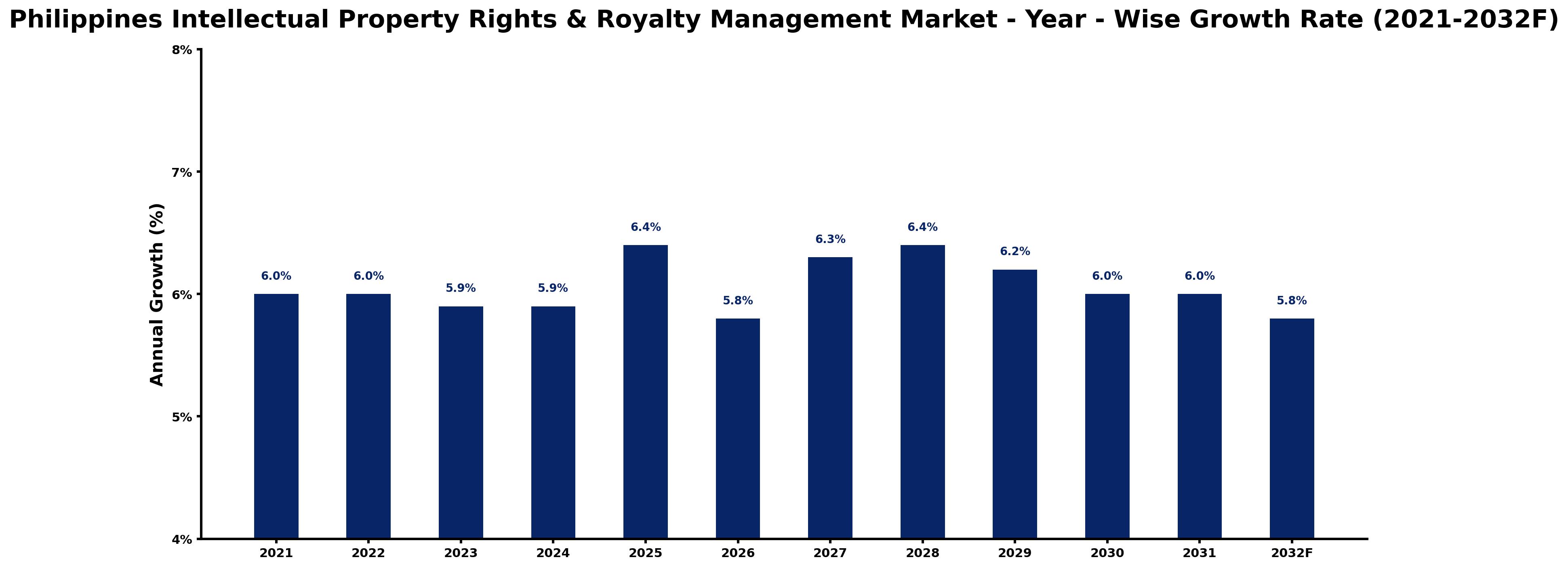 Philippines Intellectual Property Rights & Royalty Management Market Year-wise Growth Rate and Key Drivers