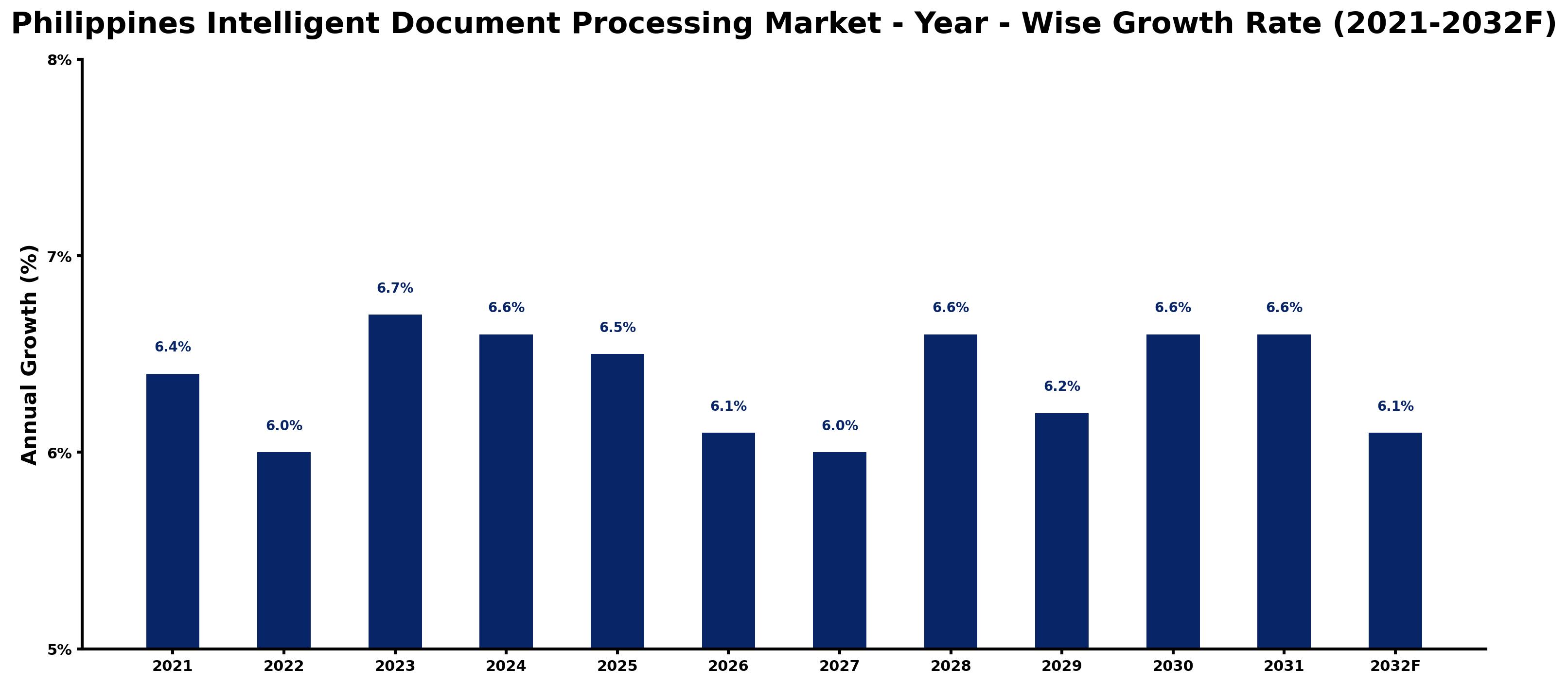 Philippines Intelligent Document Processing Market Year-wise Growth Rate and Key Drivers
