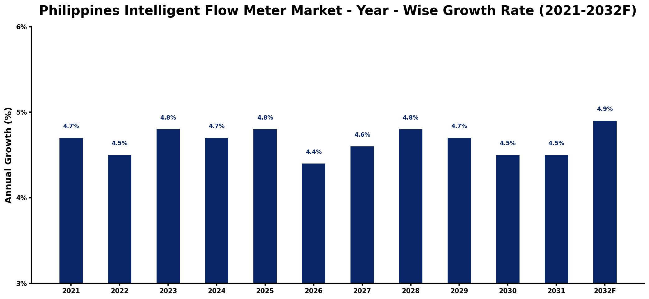 Philippines Intelligent Flow Meter Market Year-wise Growth Rate and Key Drivers